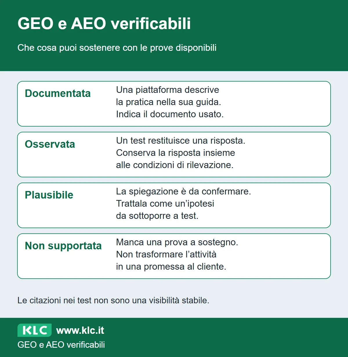 Quattro categorie per le attività GEO e AEO: documentate da piattaforme, osservate in test, plausibili da confermare e non supportate. Ogni categoria indica come trattare la prova.