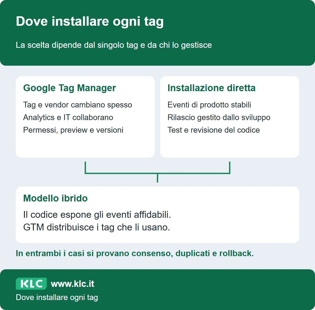 Confronto fra GTM per configurazioni frequenti e tag diretti per eventi stabili gestiti dallo sviluppo. Nel modello ibrido il codice espone gli eventi e GTM li distribuisce ai tag, con controlli comuni.