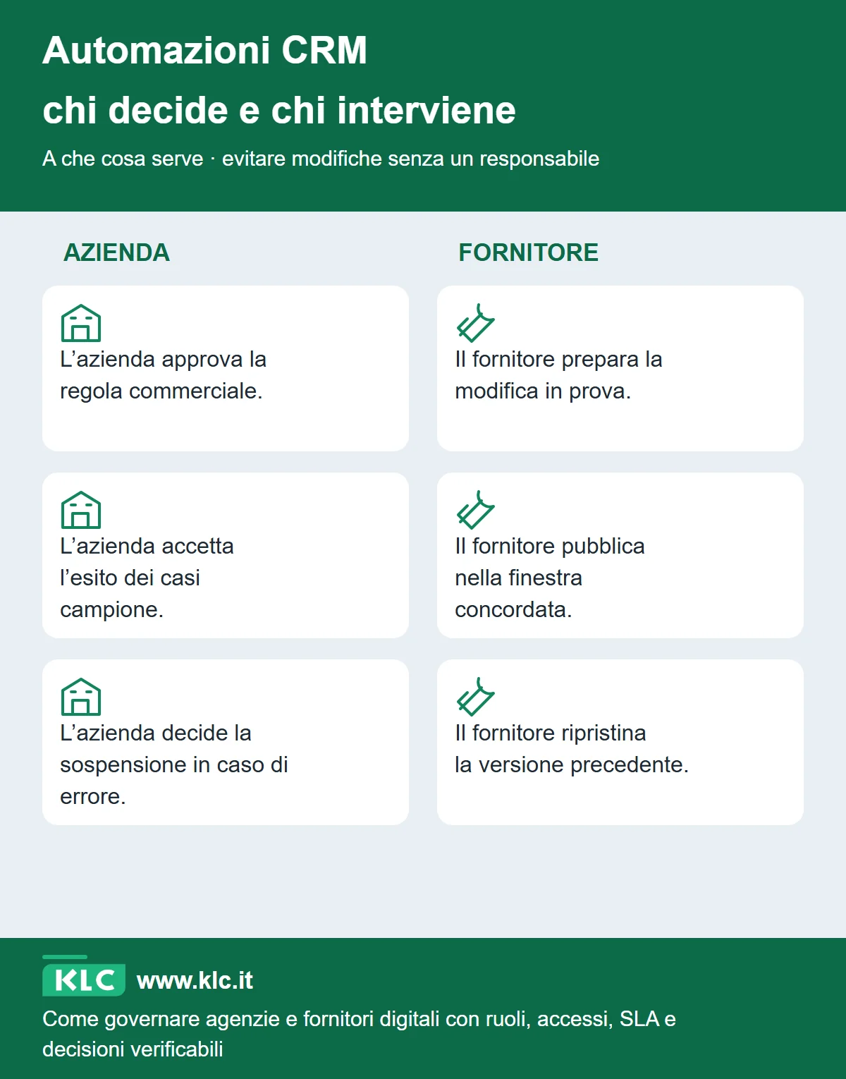 Matrice delle responsabilità per un’automazione CRM, che permette di assegnare all’azienda le decisioni e al fornitore le attività tecniche prima del rilascio.