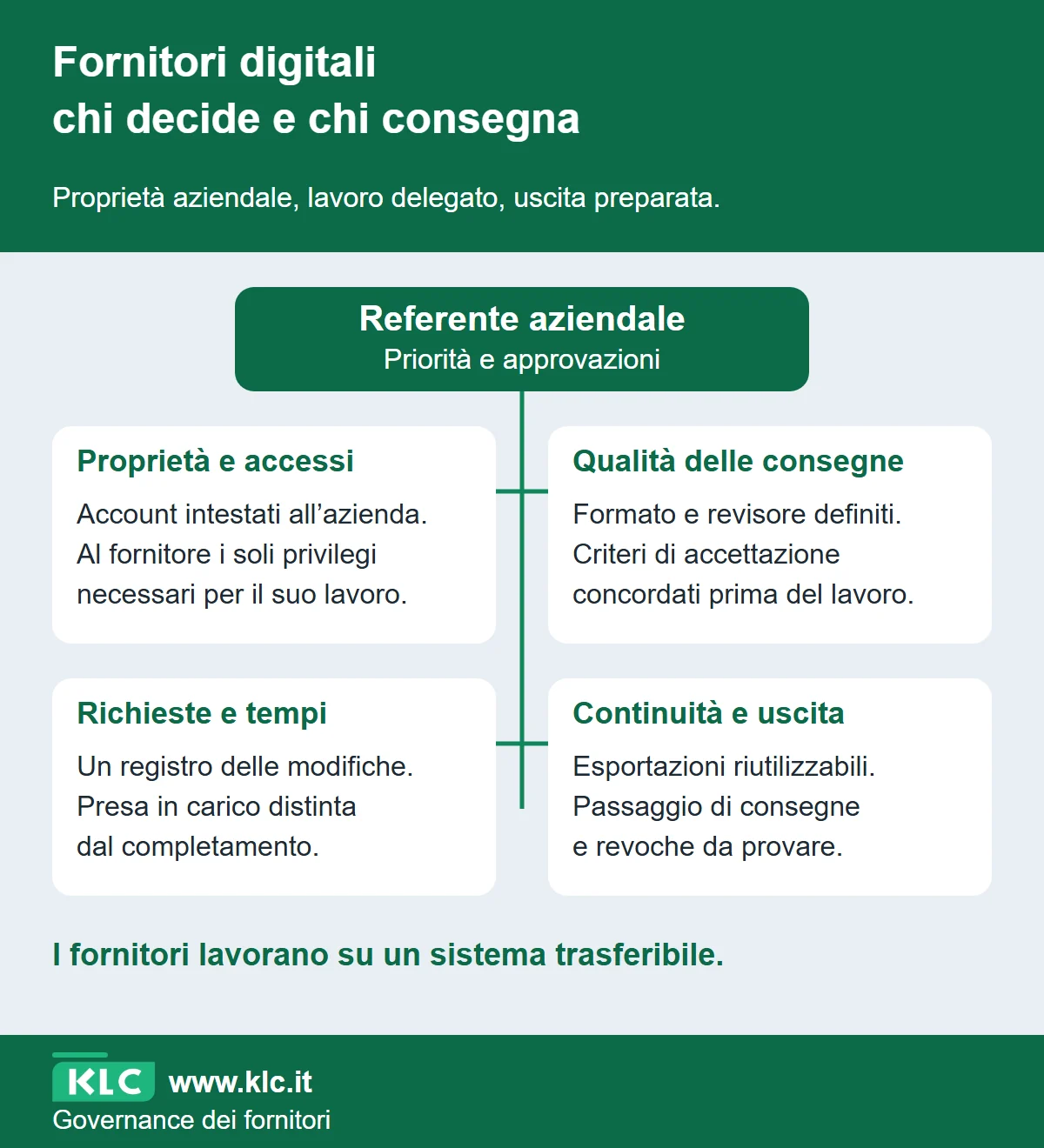 Mappa della governance: il referente aziendale governa proprietà, consegne, richieste e continuità; i fornitori operano con accessi e responsabilità definiti.