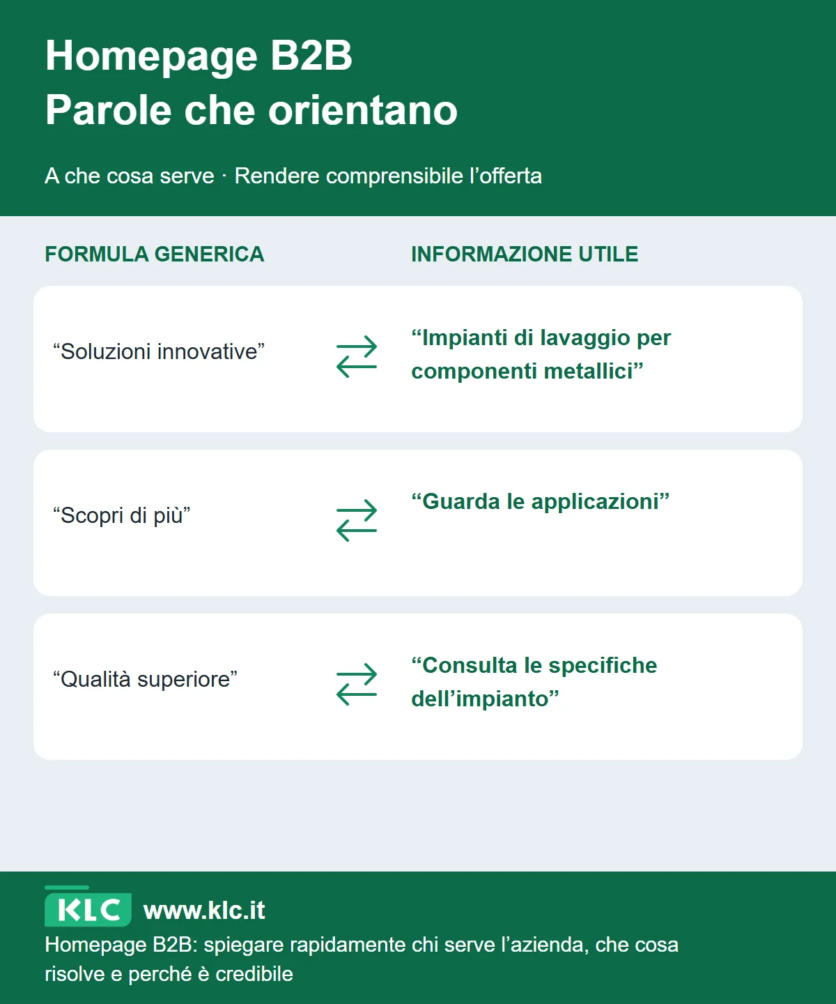 Il confronto tra tre formule generiche e tre alternative concrete mostra come una homepage industriale possa chiarire la fornitura e le pagine da visitare.