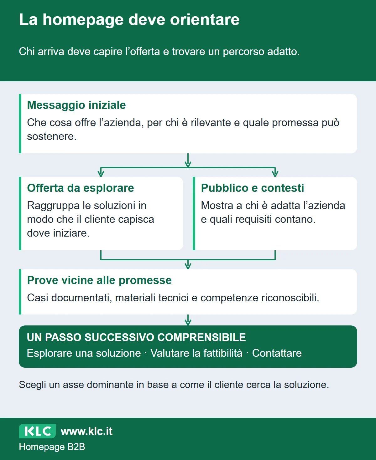 Schema della homepage con una promessa iniziale, percorsi per offerta e pubblico, prove vicine alle affermazioni e azioni per esplorare, valutare o contattare.