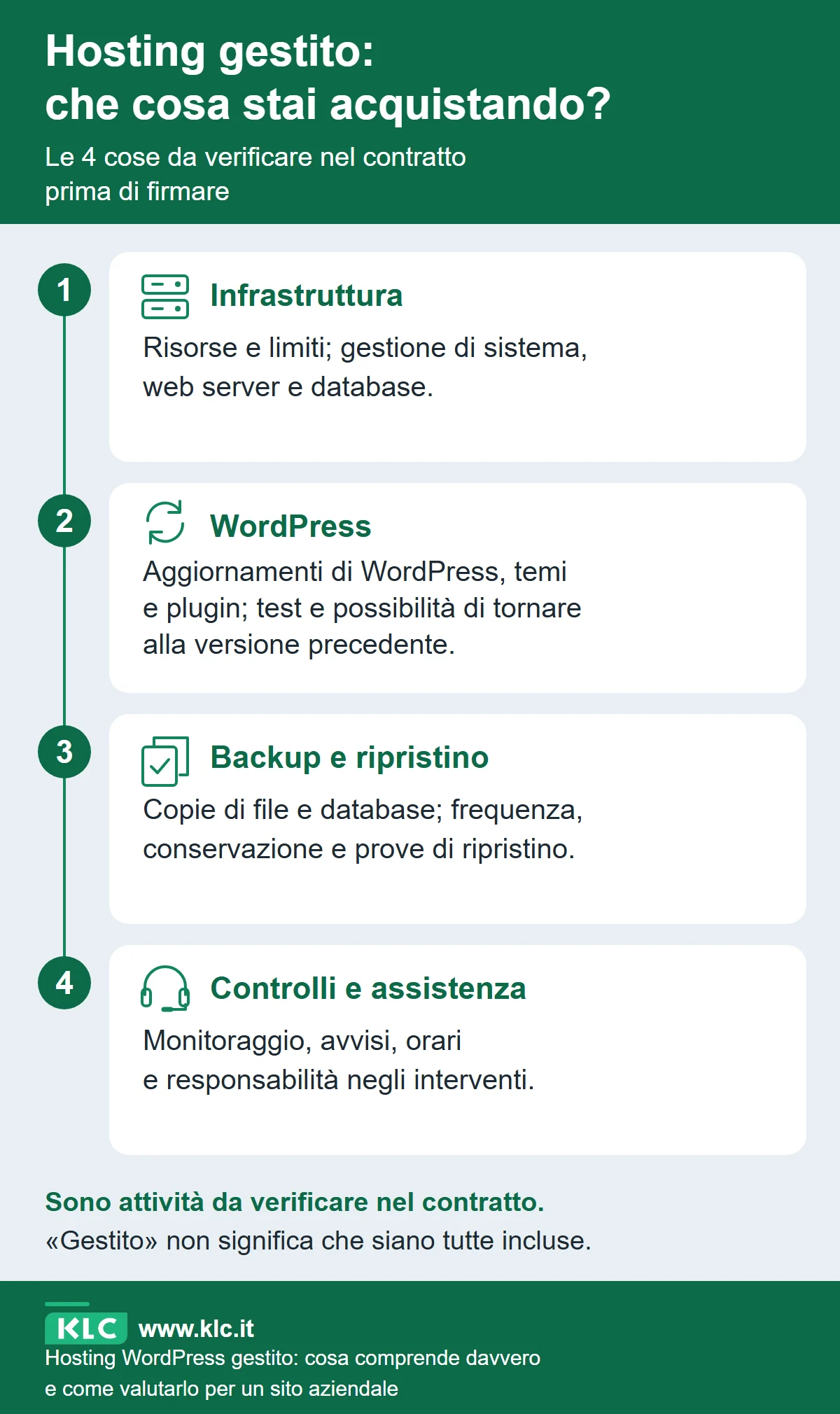 Hosting gestito: verifica nel contratto infrastruttura, aggiornamenti di WordPress, temi e plugin, backup e ripristino, monitoraggio e assistenza. Non tutte le attività sono necessariamente incluse.