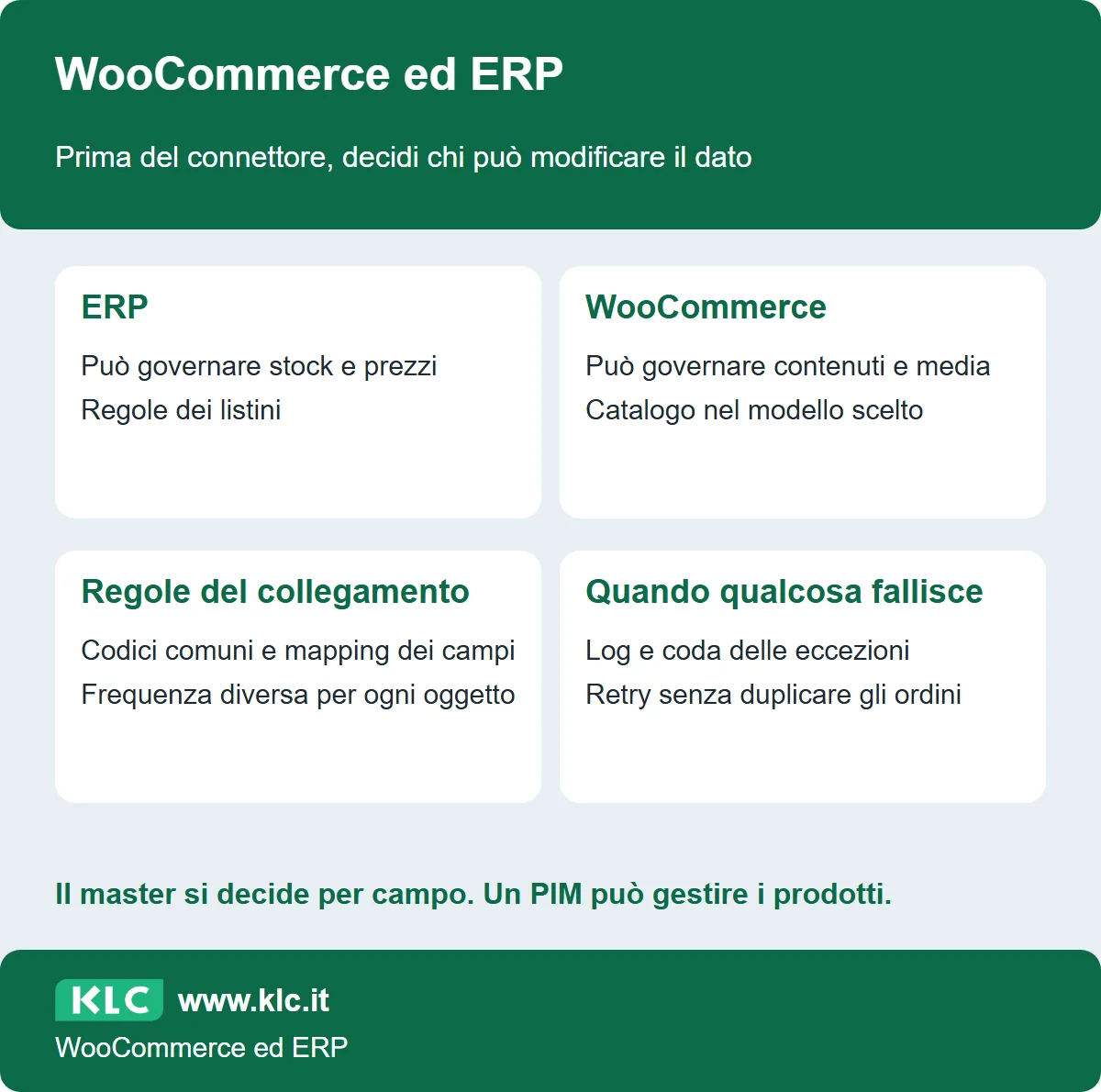 Mappa delle responsabilità: ERP per stock e prezzi e WooCommerce per contenuti e media sono possibilità da definire per campo. Il collegamento deve gestire codici, frequenze ed errori senza duplicare gli ordini.