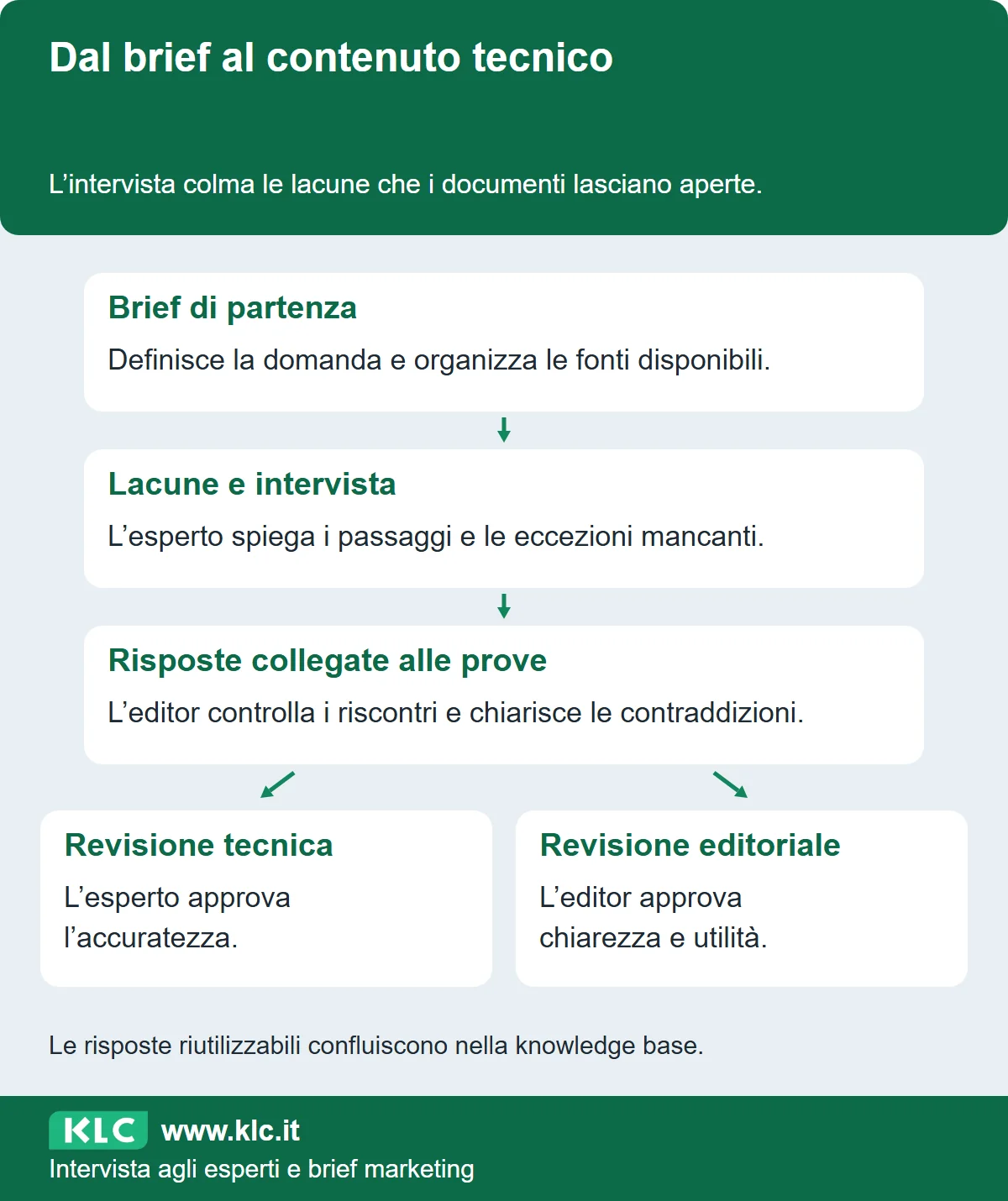 Flusso editoriale: il brief organizza la domanda, le lacune guidano l’intervista e le risposte sono collegate a prove. Seguono revisioni tecnica ed editoriale con compiti distinti.