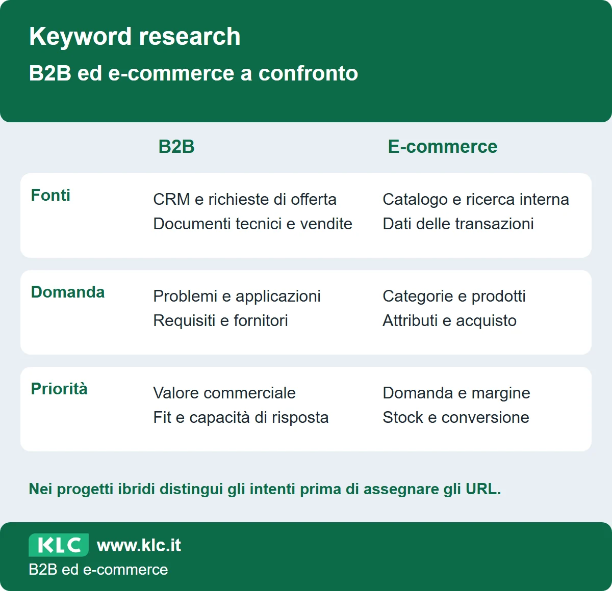 Confronto delle fonti, della domanda e delle priorità nella keyword research. Il B2B integra CRM e richieste tecniche; l’e-commerce segue catalogo e transazioni. Nei progetti ibridi gli intenti vanno distinti.