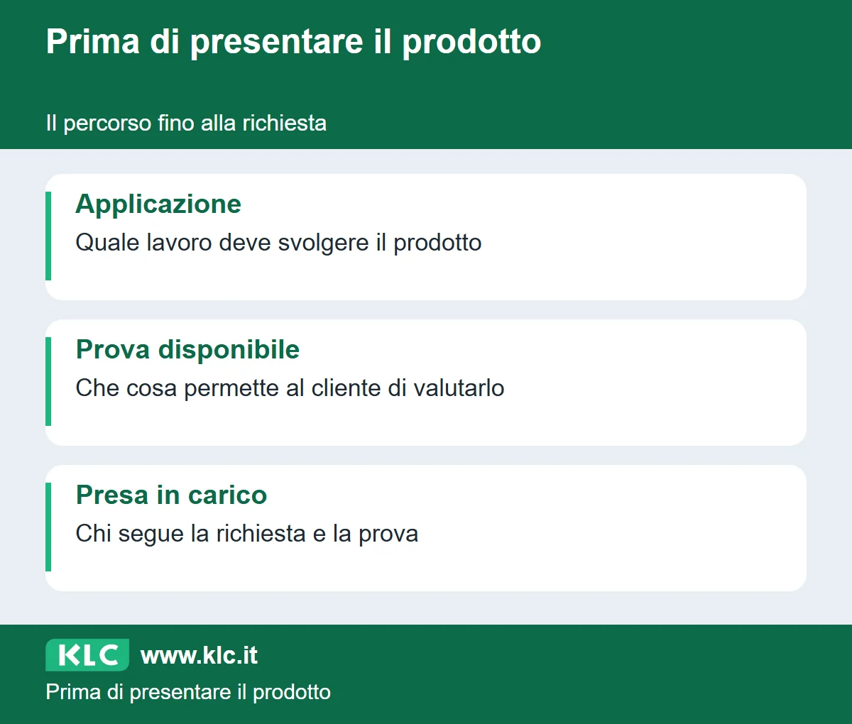 Il percorso fino alla richiesta. Applicazione: Quale lavoro deve svolgere il prodotto. Prova disponibile: Che cosa permette al cliente di valutarlo. Presa in carico: Chi segue la richiesta e la prova