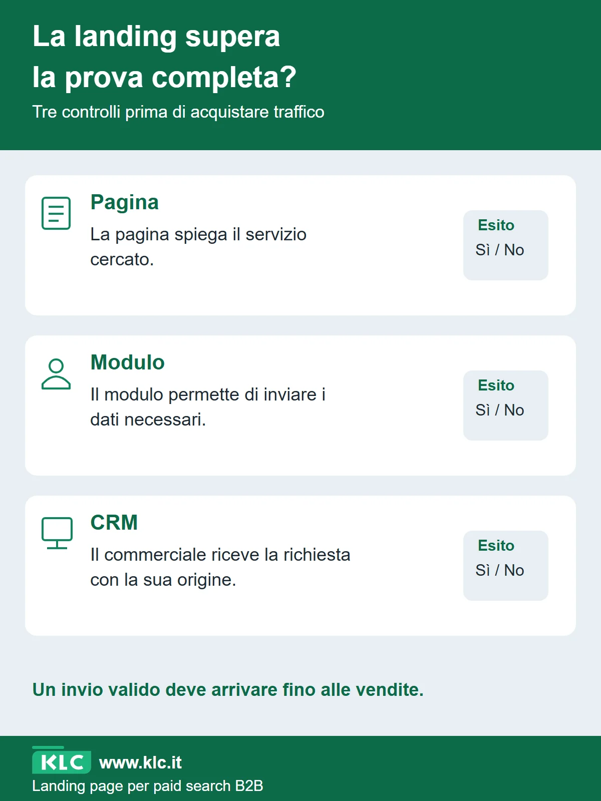 Lista di collaudo che segue una visita dalla landing al CRM e aiuta a scoprire dove si perde una richiesta commerciale.