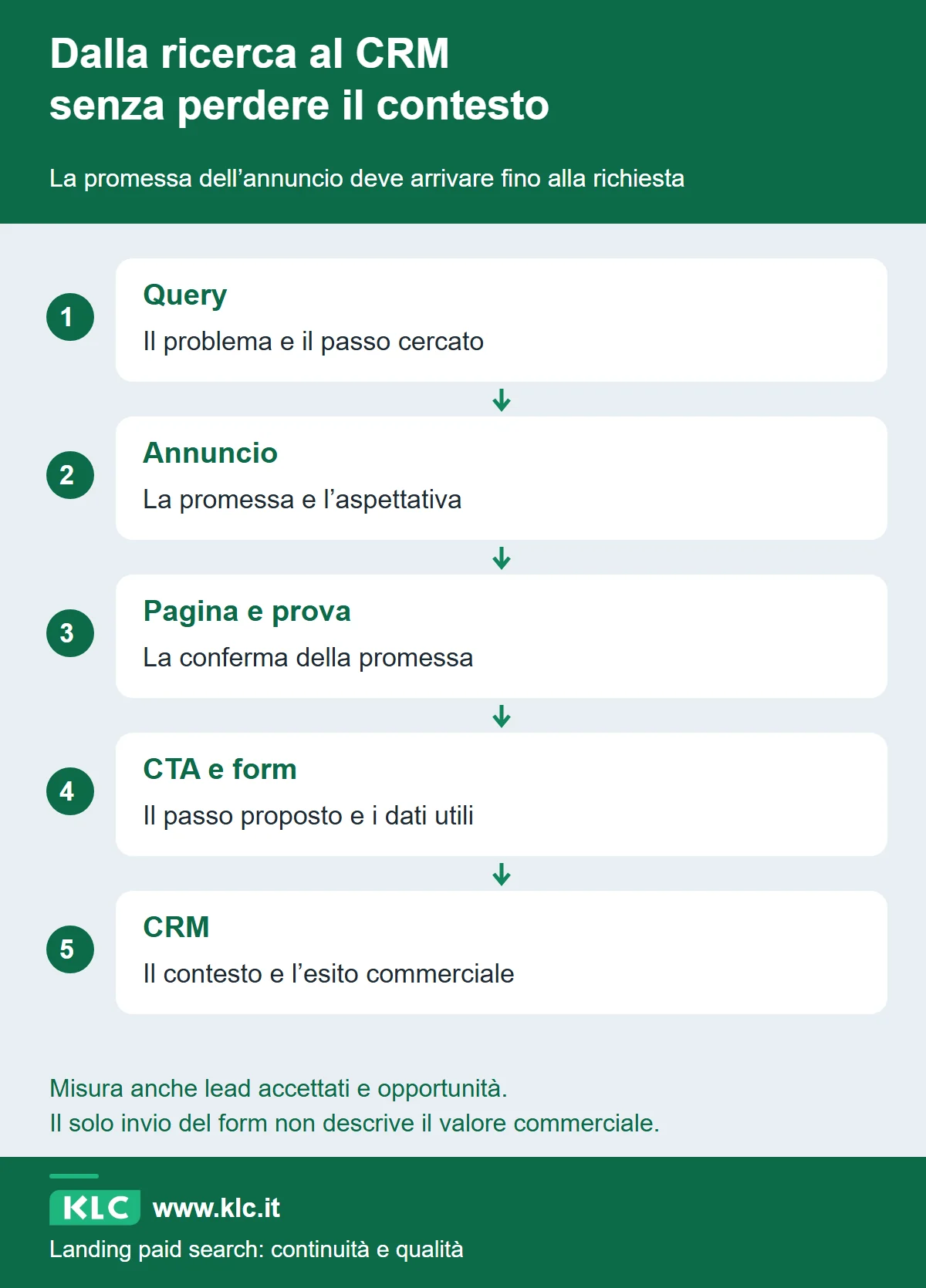 Percorso dalla query all’annuncio, poi alla pagina con prova, al form e al CRM. Ogni passaggio conserva l’aspettativa e il contesto; la misura prosegue fino ad accettazione e opportunità.
