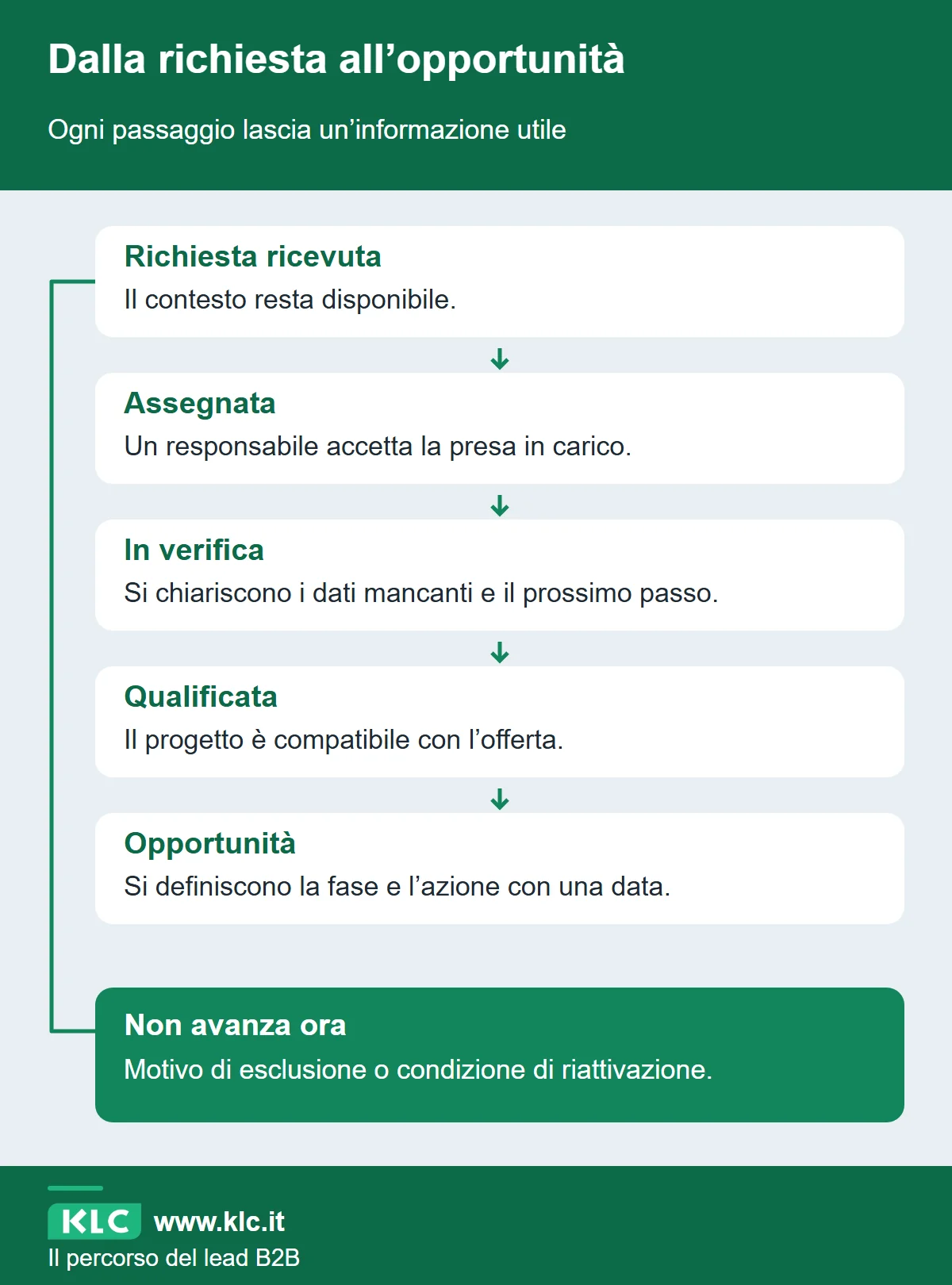 Percorso dalla richiesta ricevuta alla verifica, alla qualifica e all’opportunità. Un’uscita separata raccoglie le richieste escluse o da riattivare, senza perderne il motivo.
