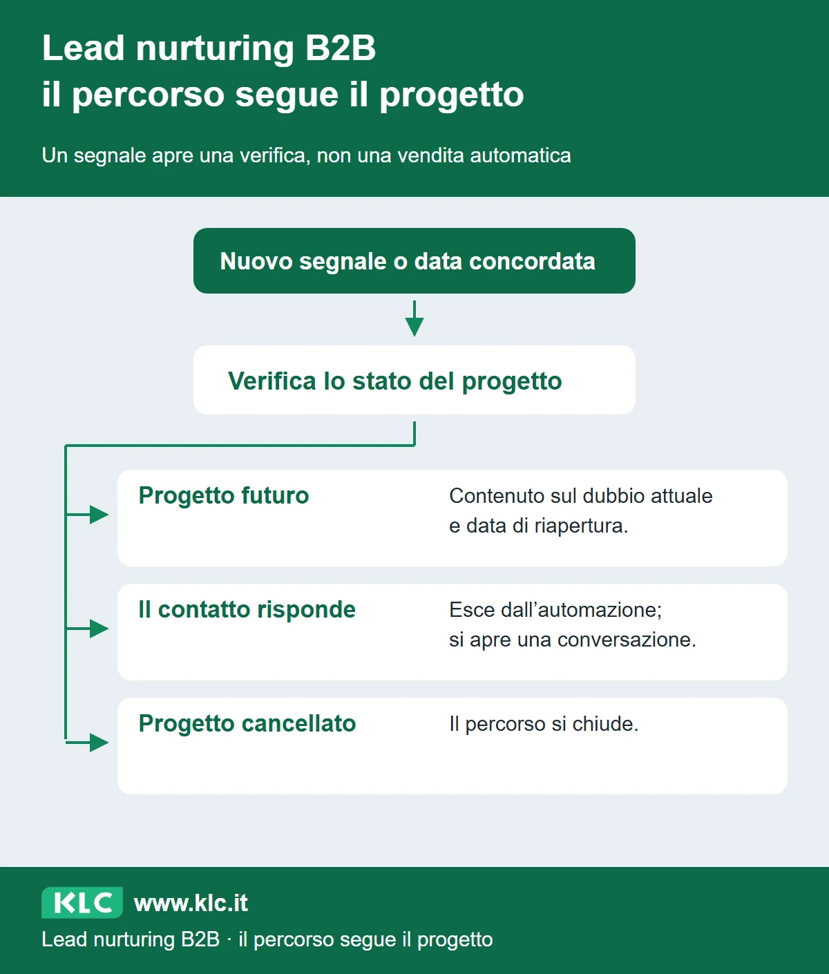Un segnale porta a verificare lo stato del progetto. Un progetto futuro resta in un percorso utile; una risposta porta alla conversazione; un progetto cancellato chiude il percorso.