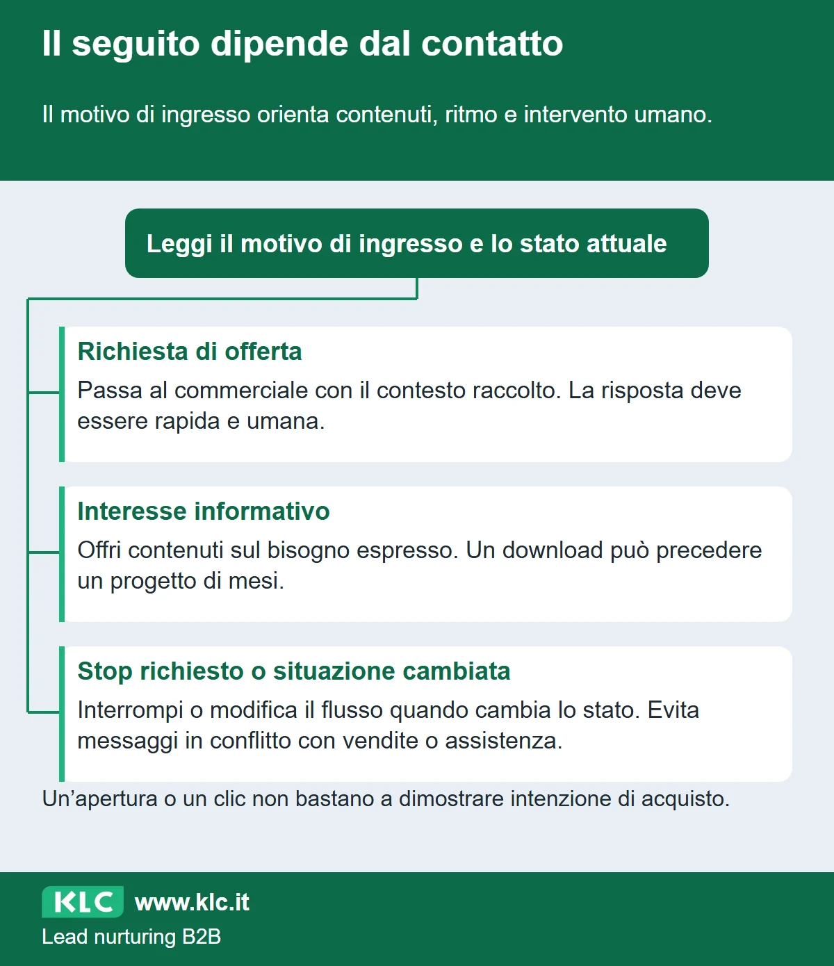 Schema di smistamento del nurturing: richiesta di offerta al commerciale, interesse informativo verso contenuti pertinenti, richiesta di stop o cambio di stato verso interruzione o modifica del flusso.