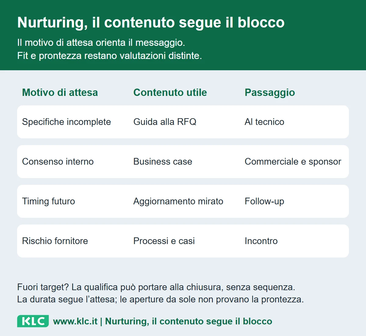 Il motivo di attesa orienta il messaggio. Fit e prontezza restano valutazioni distinte. Fuori target? La qualifica può portare alla chiusura, senza sequenza. La durata segue l’attesa; le aperture da sole non provano la prontezza.