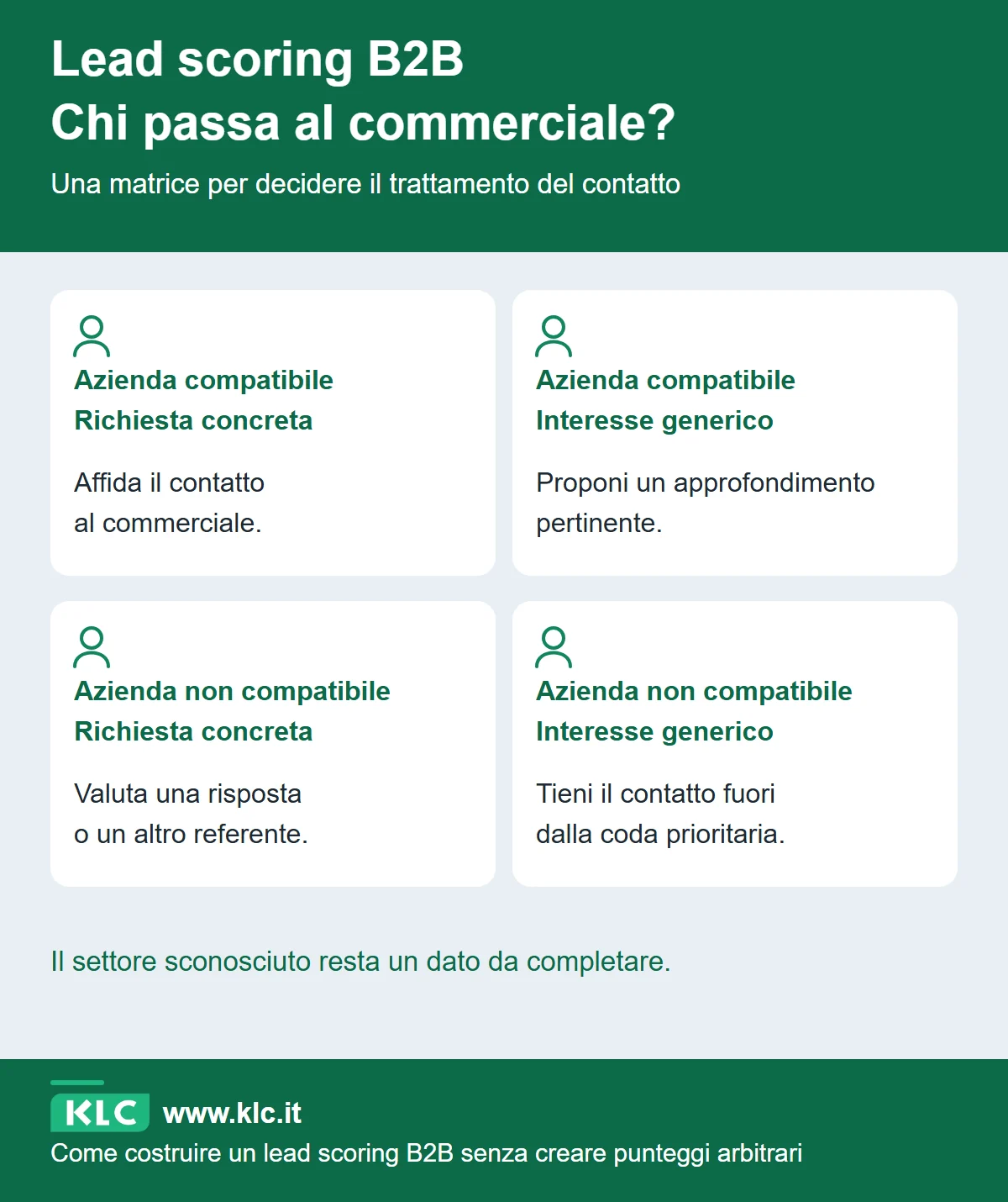 La matrice incrocia compatibilità aziendale e tipo di interesse per scegliere quali contatti affidare alle vendite e quali approfondire.