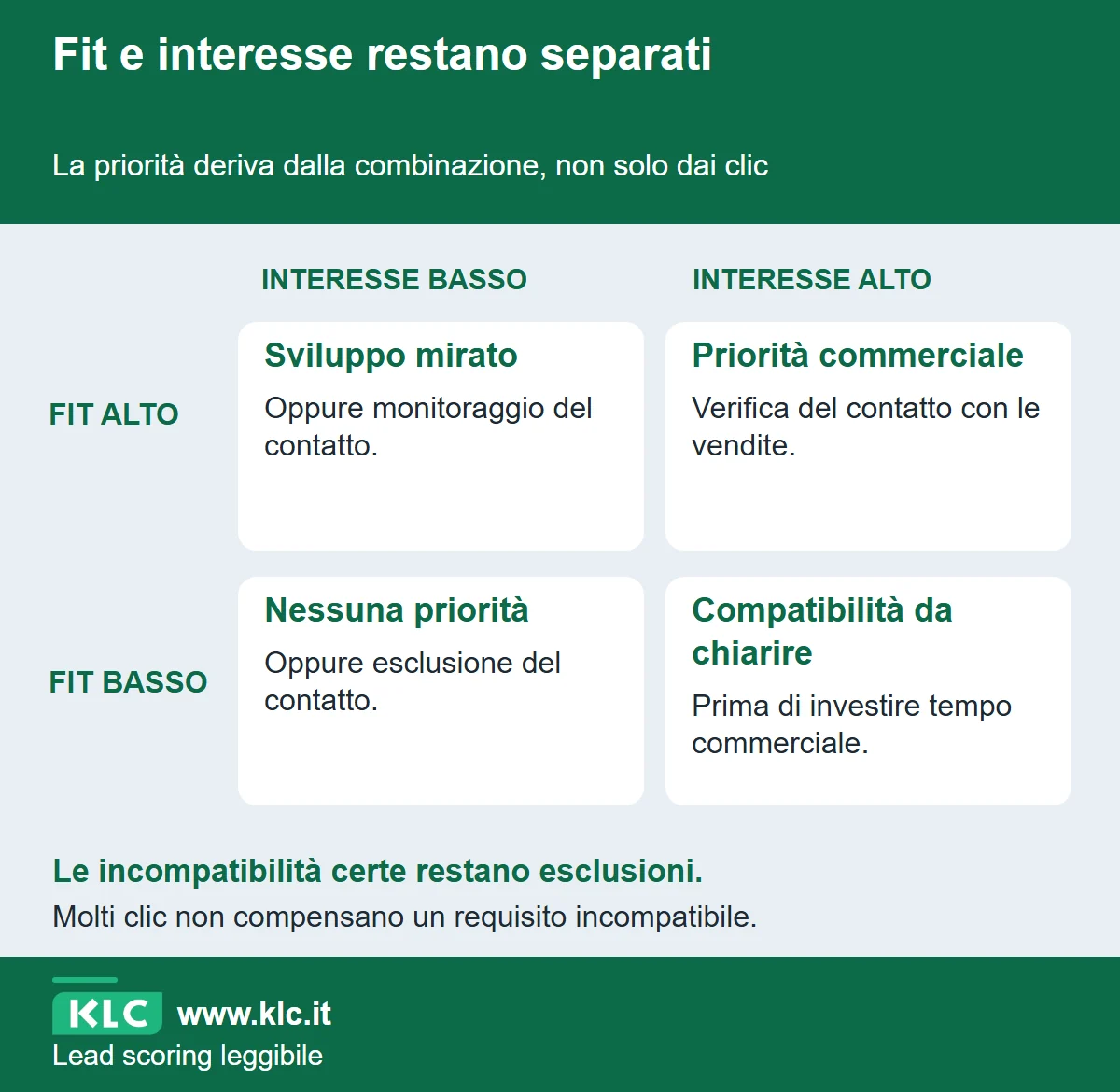 Matrice qualitativa tra fit alto o basso e interesse alto o basso. Indica quando dare priorità commerciale, sviluppare il contatto, controllare la compatibilità o non assegnare priorità.