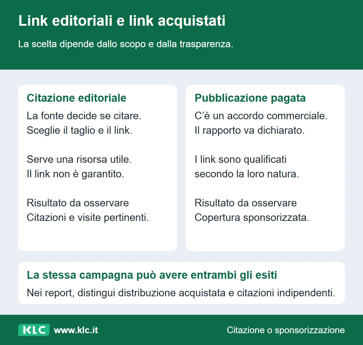 Confronto tra citazione editoriale, decisa dalla fonte, e pubblicazione pagata, con rapporto dichiarato e link qualificati. I risultati vanno rendicontati separatamente.