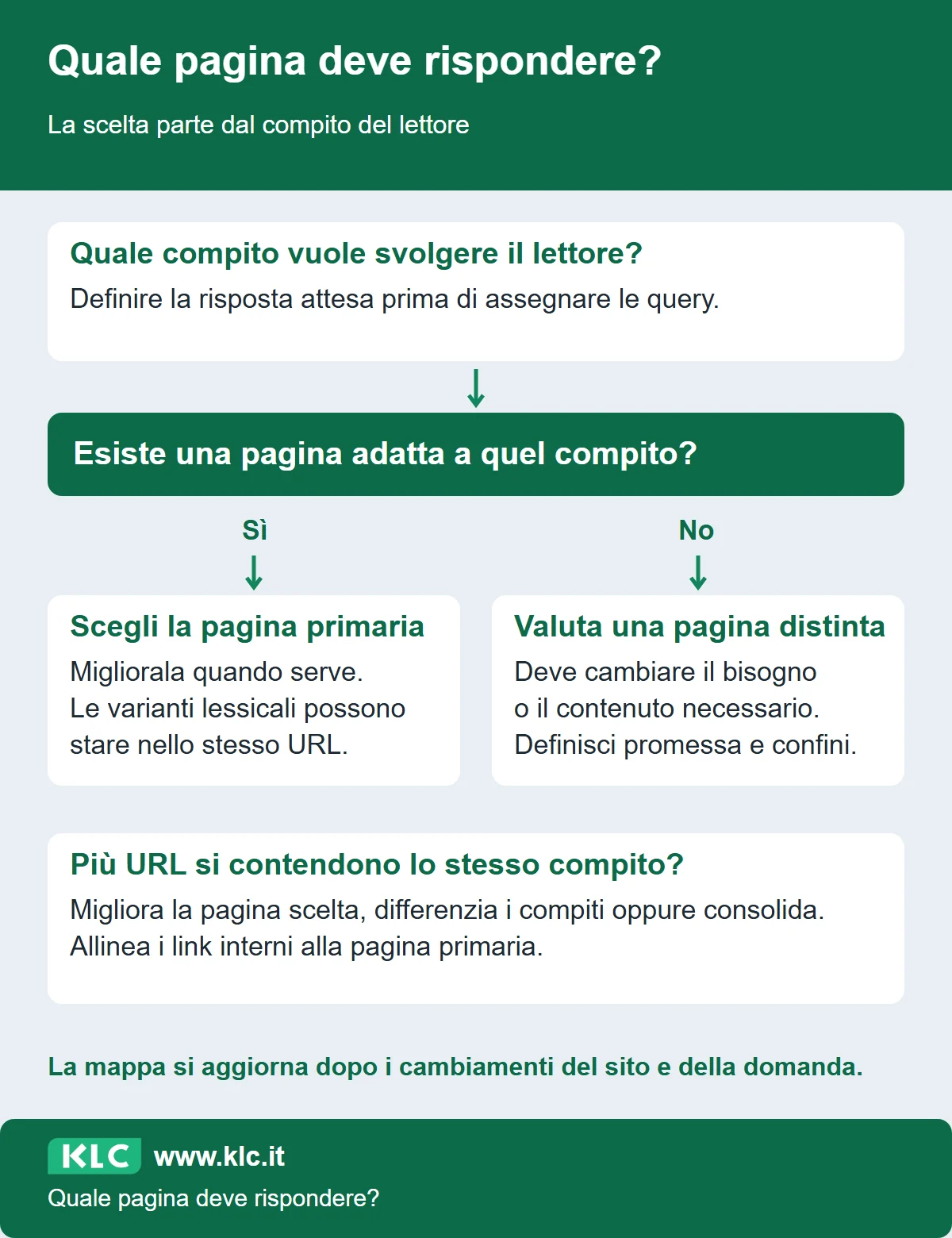 Scelta della pagina primaria: cercare una pagina che soddisfa il compito, aggiornarla se esiste, valutare una pagina distinta se cambia il bisogno. Per URL concorrenti, differenziare i compiti o consolidare.