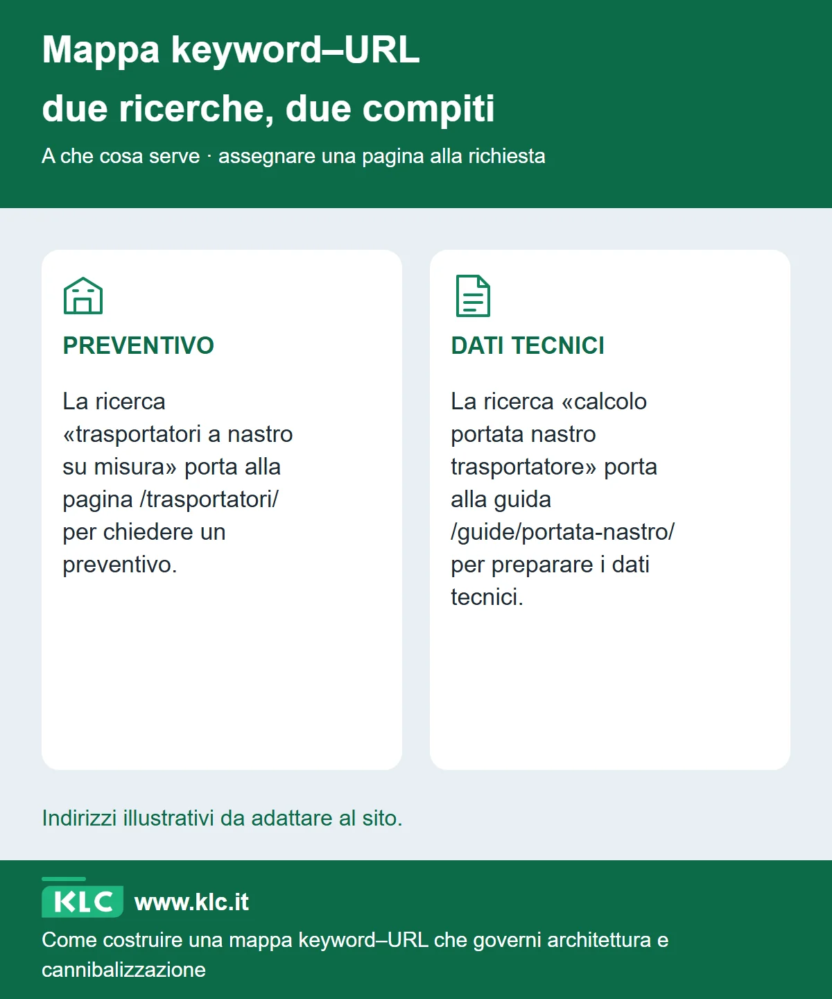 Confronto fra una ricerca commerciale e una tecnica sui trasportatori, con URL illustrativi che mostrano come assegnare pagine diverse a compiti diversi.