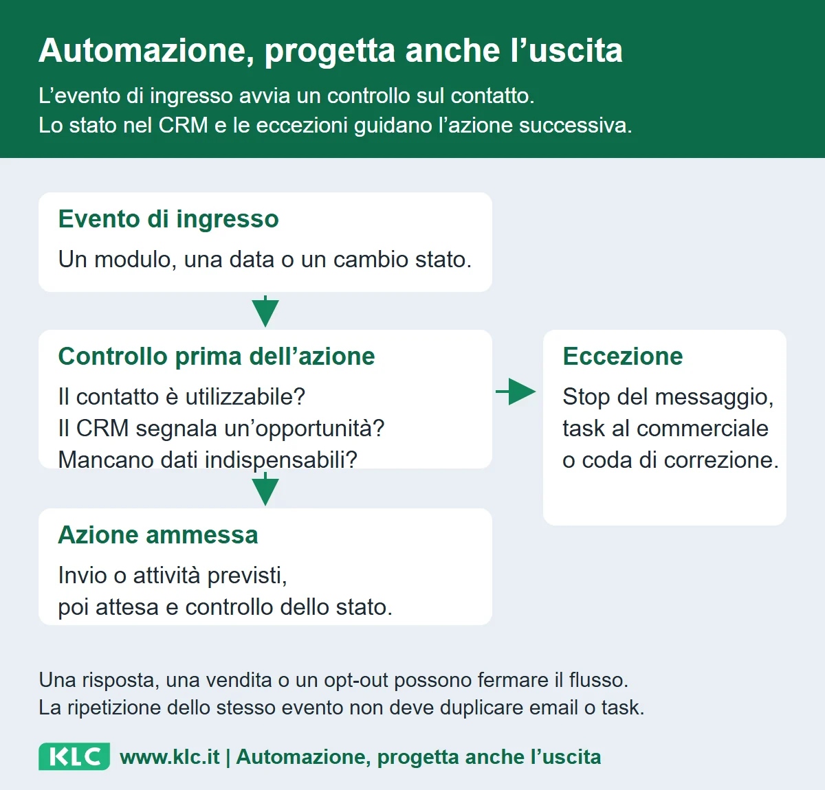 L’evento di ingresso avvia un controllo sul contatto. Lo stato nel CRM e le eccezioni guidano l’azione successiva. Una risposta, una vendita o un opt-out possono fermare il flusso. La ripetizione dello stesso evento non deve duplicare email o task.