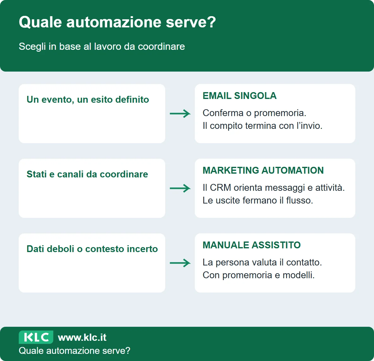 Tre percorsi: email singola per un evento definito, automation per coordinare stati e canali, gestione manuale assistita quando i dati sono deboli.