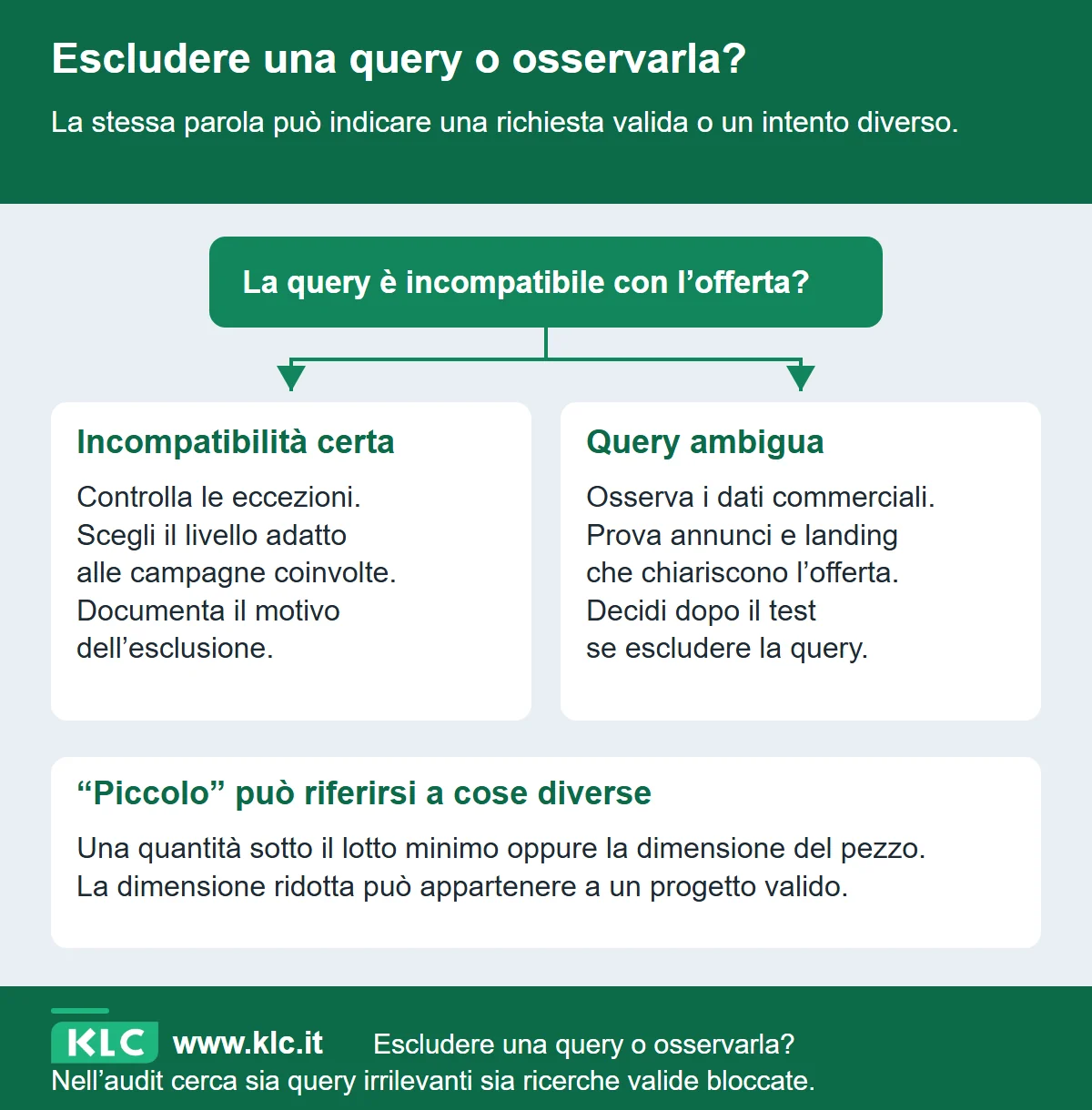 Bivio per le keyword negative: per un’incompatibilità certa si controllano le eccezioni e si sceglie il livello dell’esclusione; una query ambigua va prima osservata con annunci, landing e dati commerciali. Piccolo può indicare quantità o dimensione.