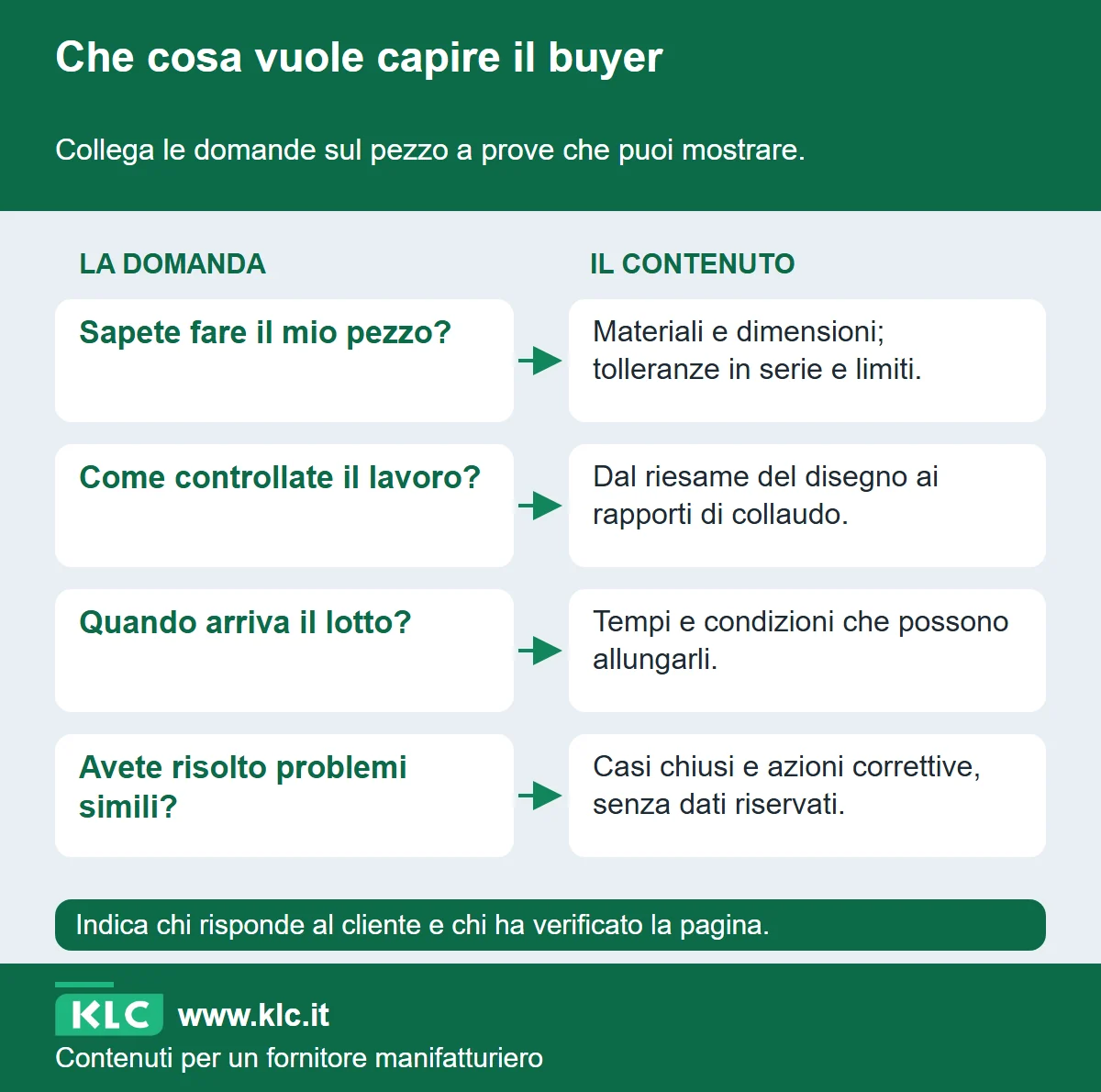 Mappa fra le domande del buyer su capacità, controlli, consegna e problemi simili e le prove da pubblicare: limiti tecnici, documenti di collaudo, condizioni dei tempi e casi chiusi.