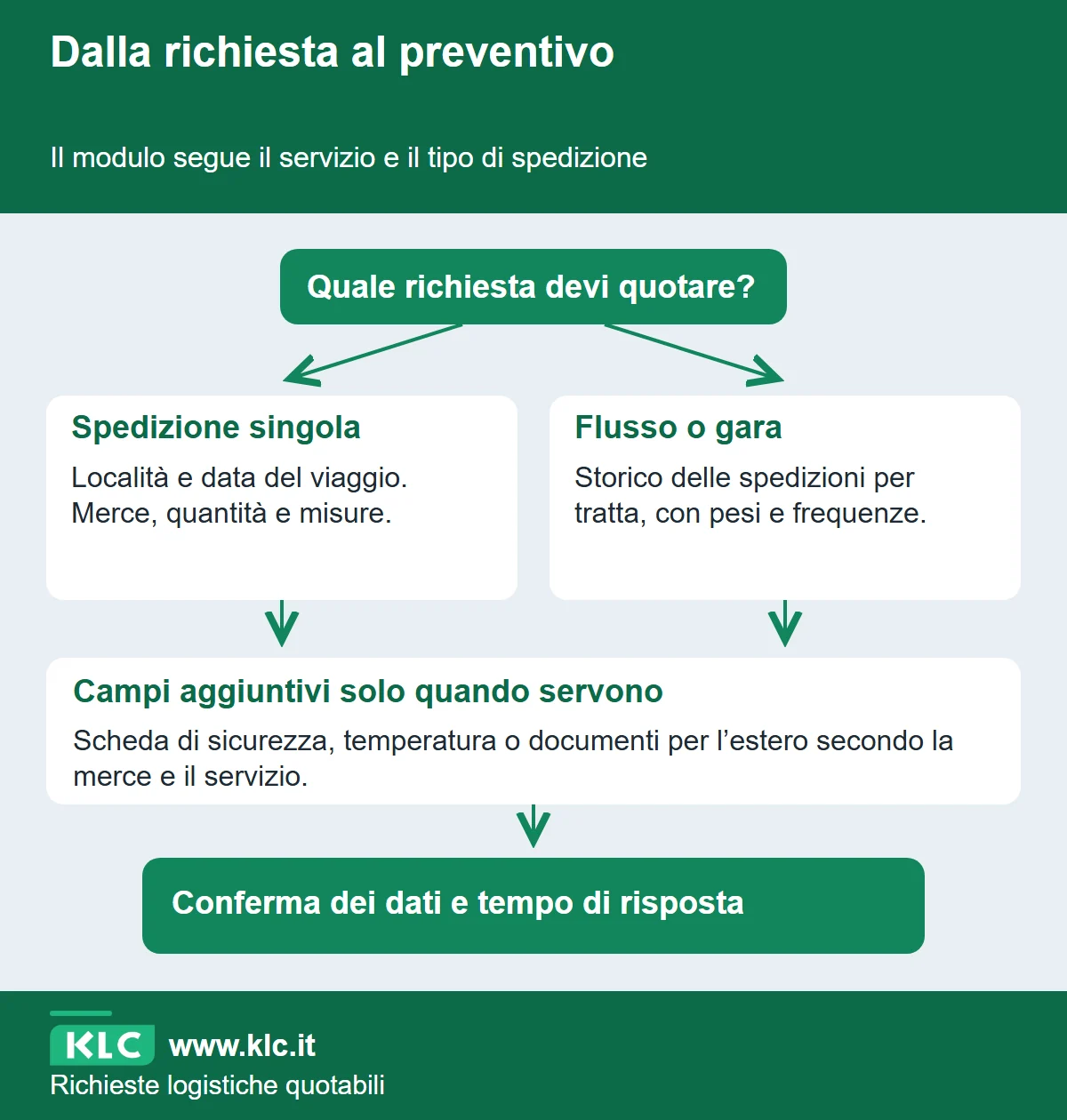 Schema con due percorsi: spedizione singola con dati della merce e del viaggio; flusso o gara con storico delle spedizioni. I vincoli attivano campi pertinenti prima della conferma.