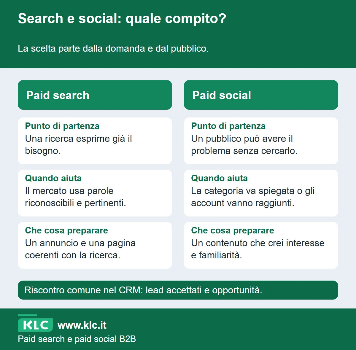 Confronto fra paid search e paid social per domanda, situazione utile e contenuti necessari. Entrambi vanno valutati con gli esiti commerciali nel CRM.