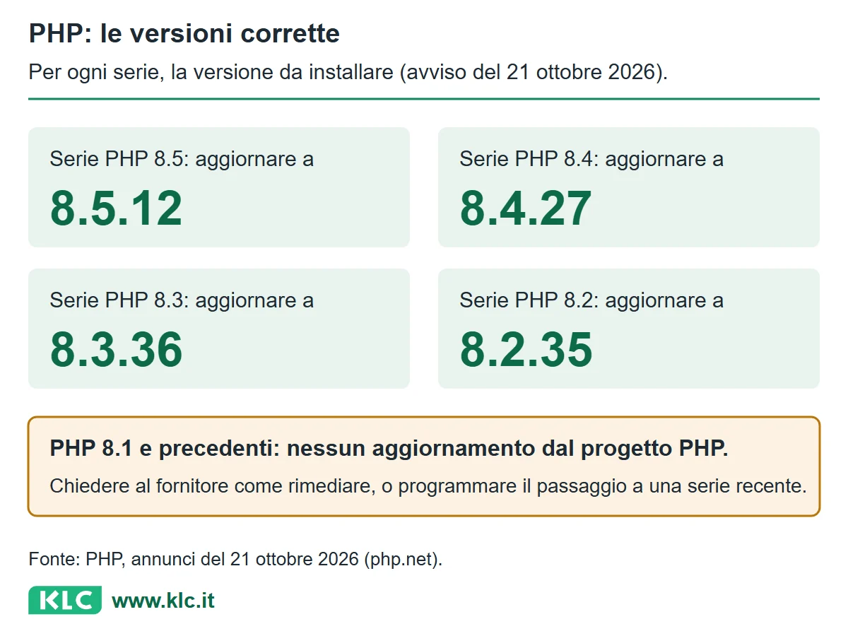 Per ogni serie PHP, la versione corretta: 8.5 → 8.5.12; 8.4 → 8.4.27; 8.3 → 8.3.36; 8.2 → 8.2.35. PHP 8.1 e precedenti: nessun aggiornamento dal progetto PHP.