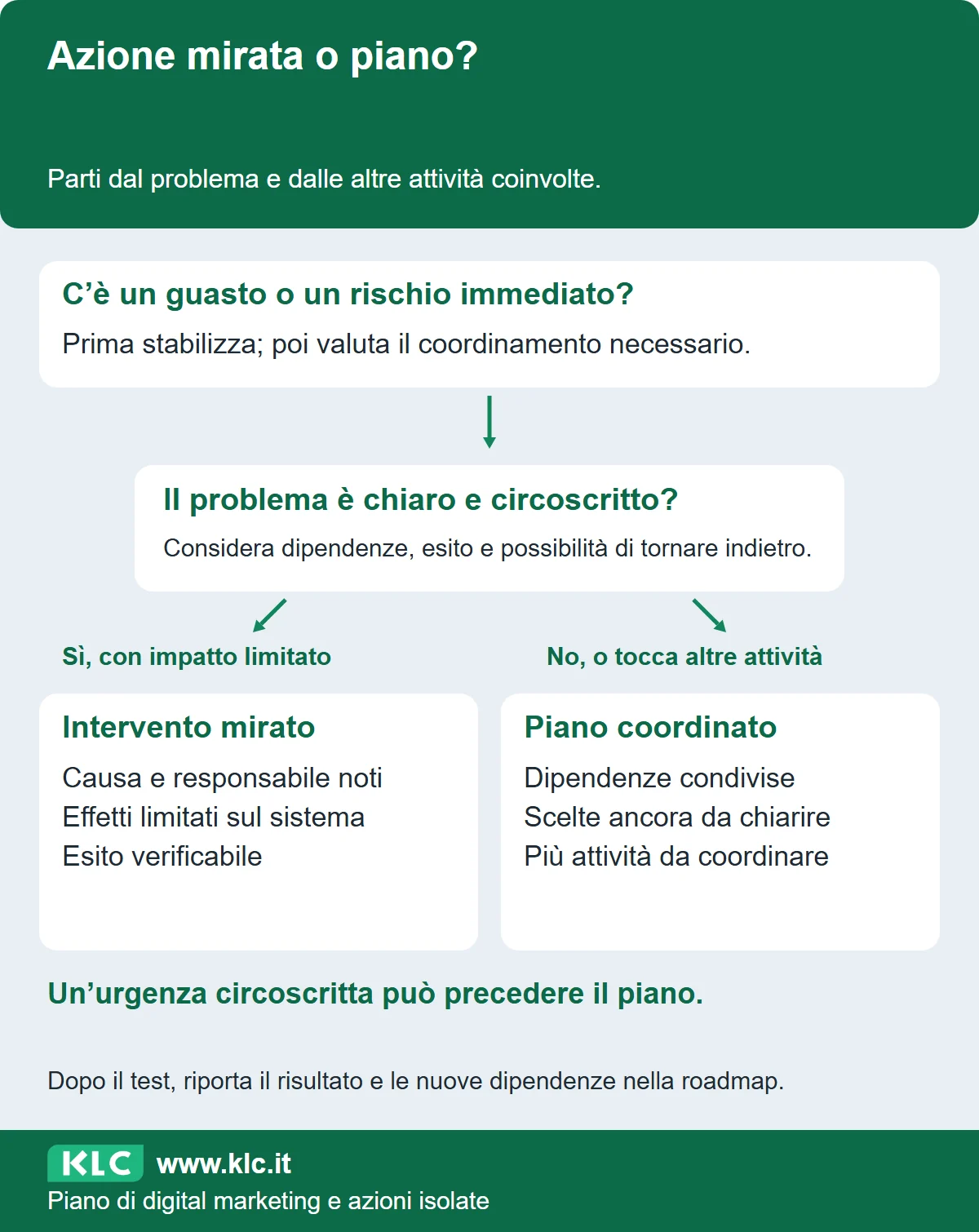 Percorso di scelta: prima si stabilizza un guasto urgente, poi si valuta se il problema è chiaro e circoscritto. Dipendenze condivise o scelte aperte portano al piano coordinato.