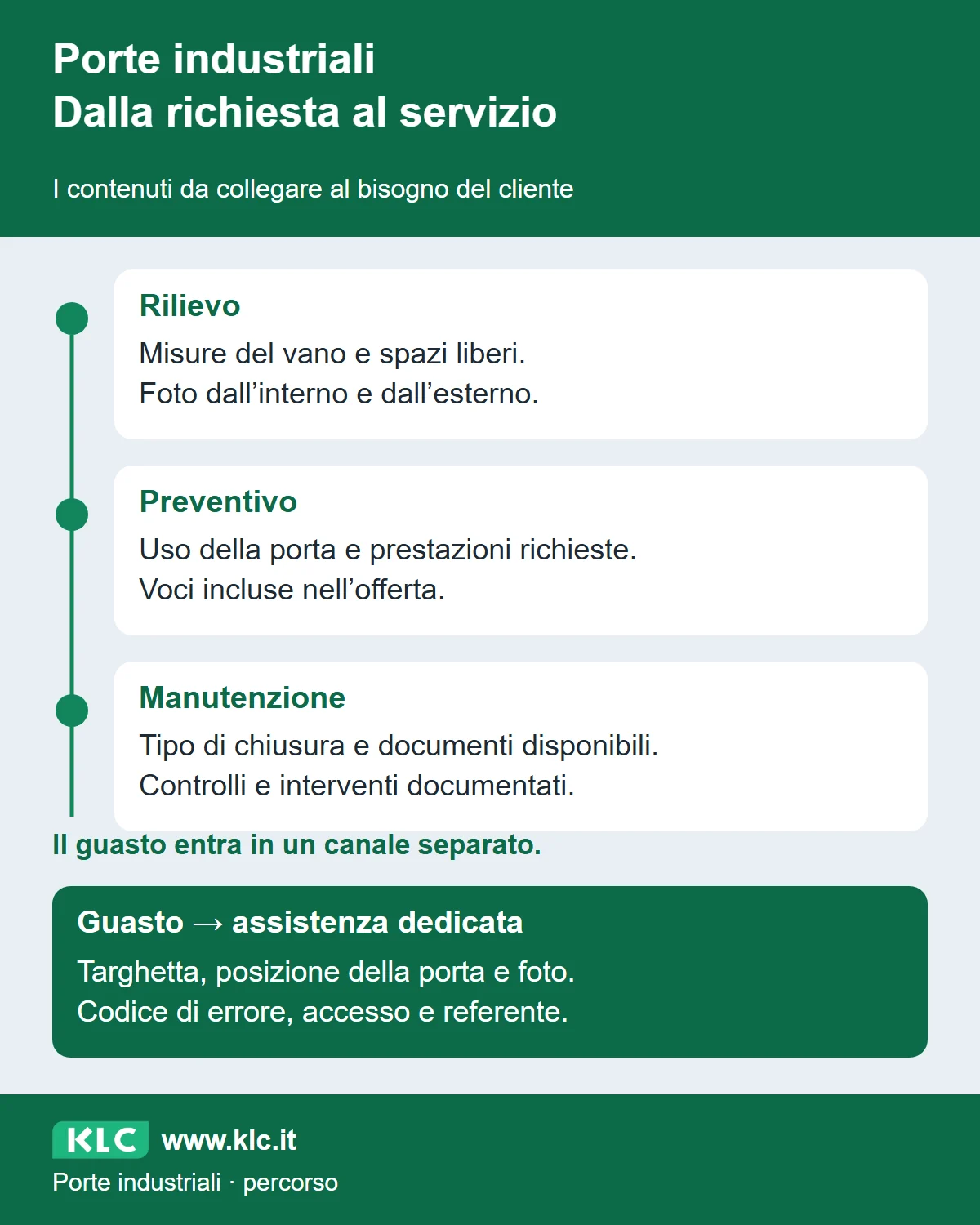 Percorso dal rilievo al preventivo e alla manutenzione. I guasti seguono un canale dedicato, con i dati utili al tecnico.