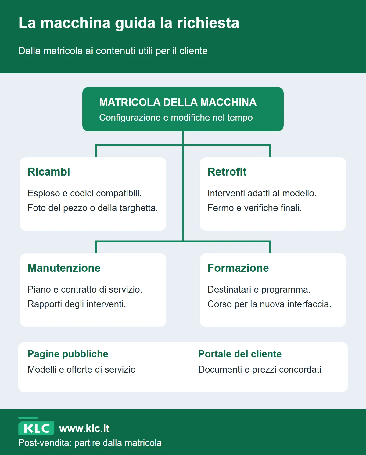Mappa dei servizi post-vendita collegati alla matricola: ricambi, retrofit, manutenzione e formazione. Le pagine pubbliche descrivono l’offerta, il portale raccoglie i documenti del cliente.