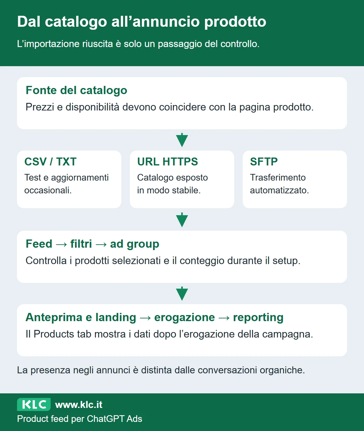 Il catalogo alimenta il feed attraverso file manuale, URL HTTPS o SFTP. Seguono filtri e ad group, anteprima e landing, poi reporting dopo l’erogazione. Il feed pubblicitario resta distinto dalla presenza organica.