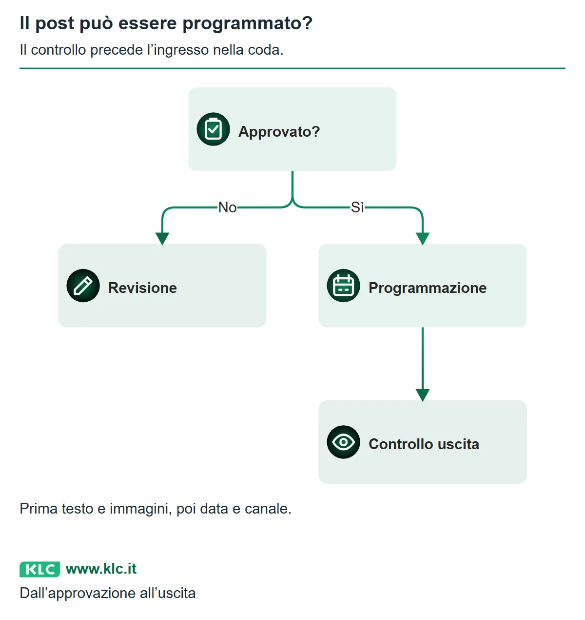 Un post approvato passa alla programmazione e al controllo dell’uscita; un post non approvato torna in revisione.