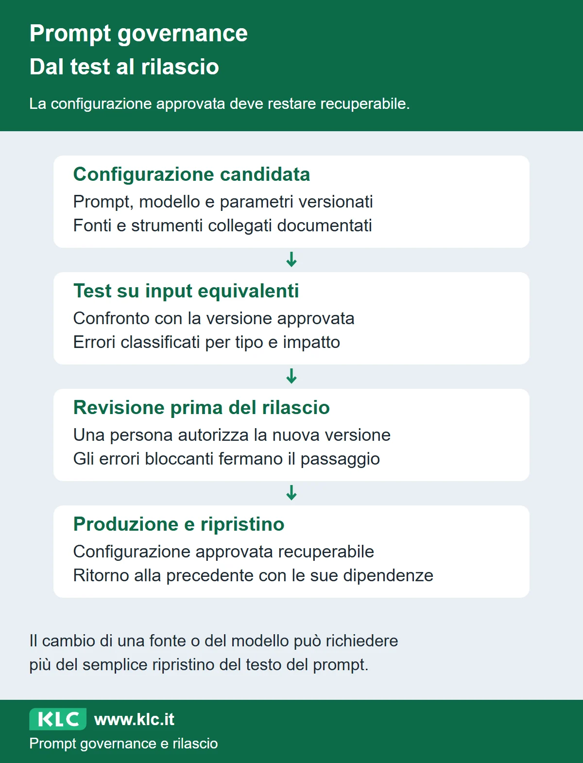 Dalla configurazione candidata ai test e alla revisione umana, fino al rilascio. La configurazione precedente resta disponibile per il ripristino.