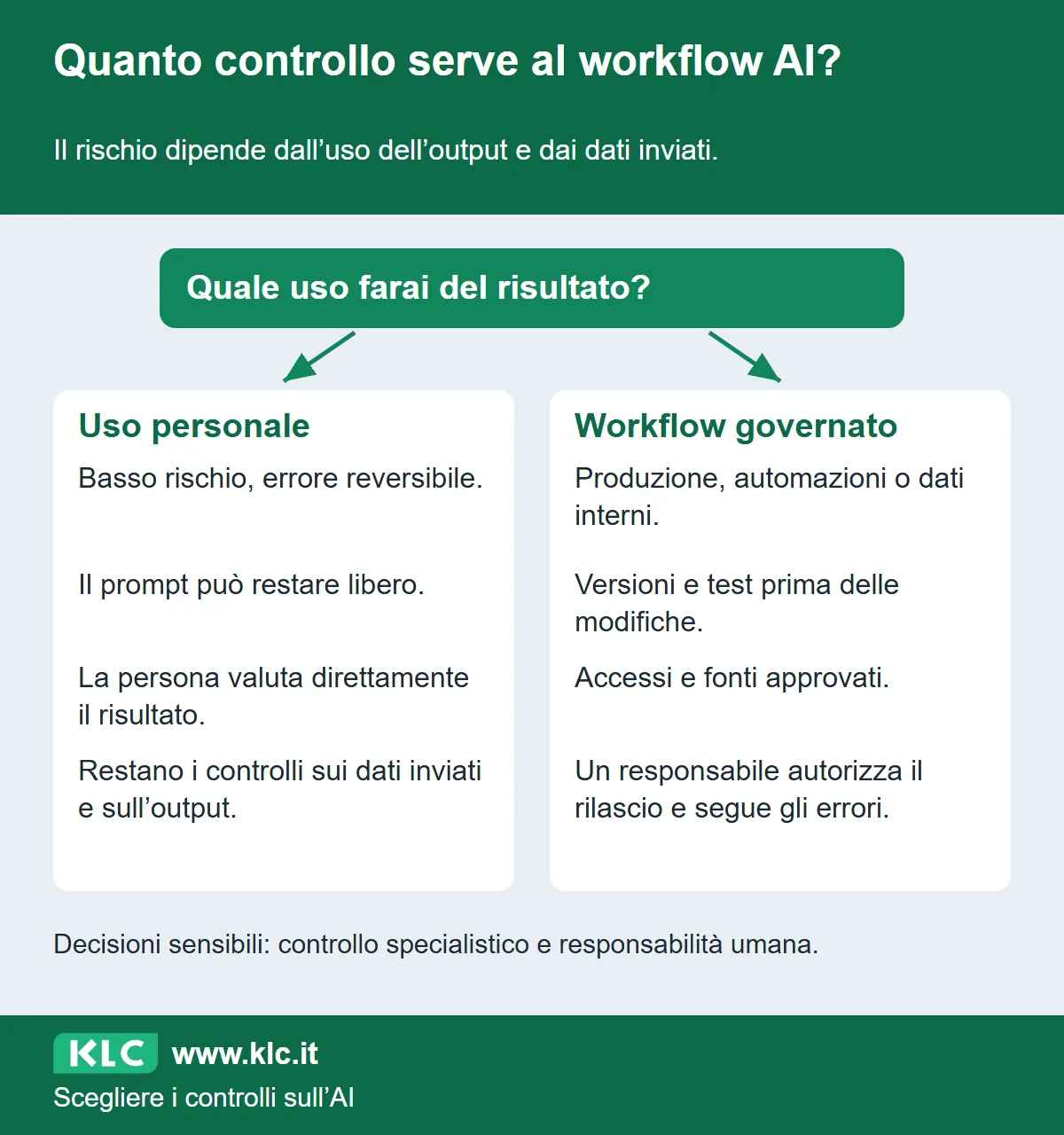 Schema di scelta fra prompt personale a basso rischio e workflow governato per produzione, automazioni o dati interni, con controlli proporzionati all’impatto.