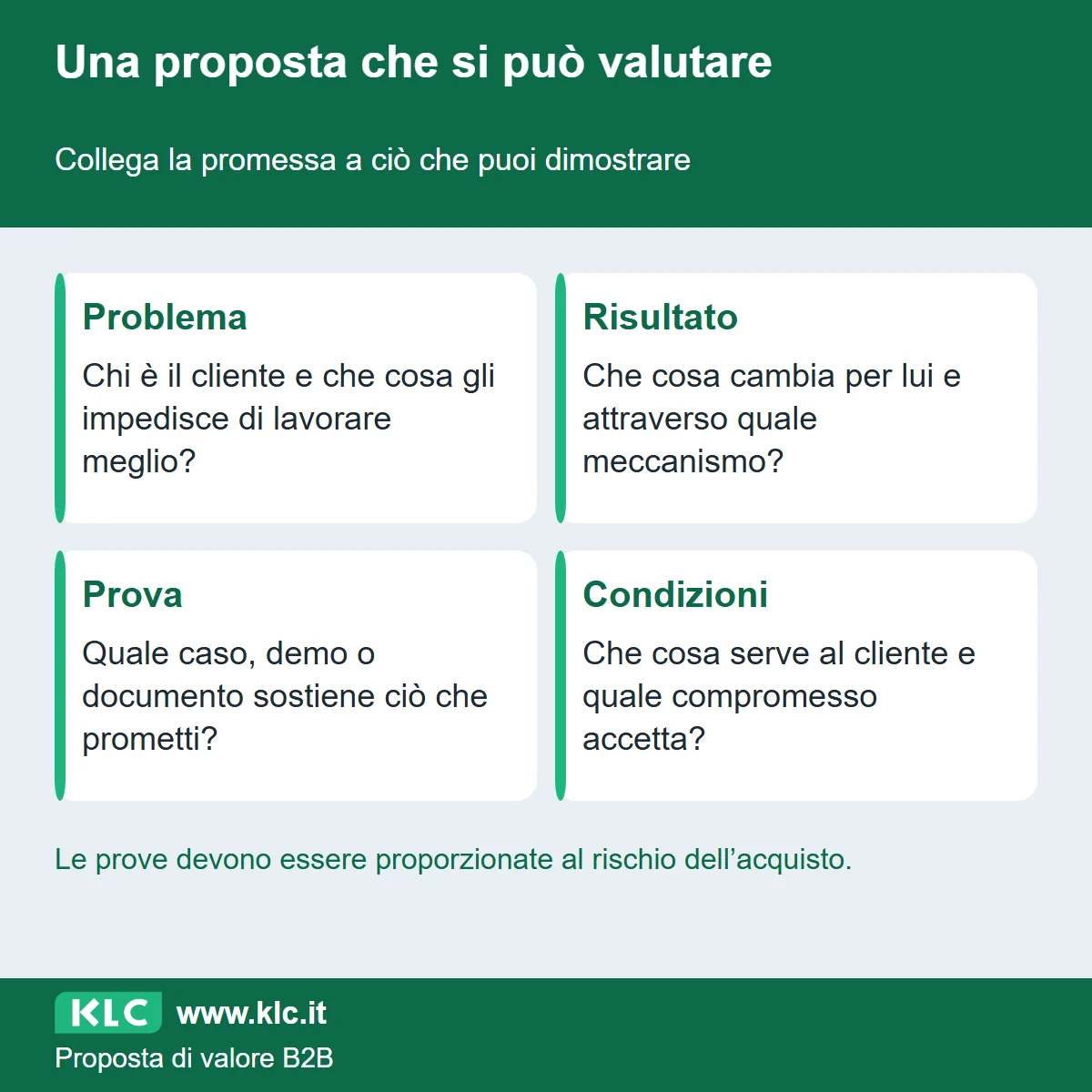 Canvas che collega problema e risultato alle prove disponibili e alle condizioni necessarie. Serve a rendere valutabile la proposta di valore.