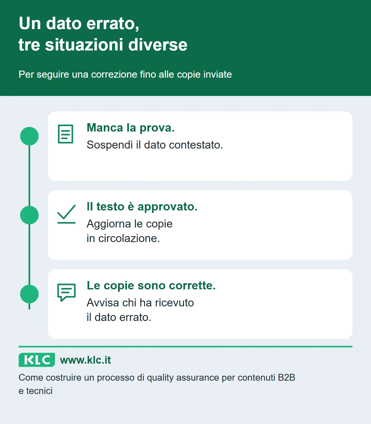 Lo schema distingue un dato senza prova, un testo approvato e le copie corrette, mostrando quale lavoro resta per chiudere una correzione tecnica.