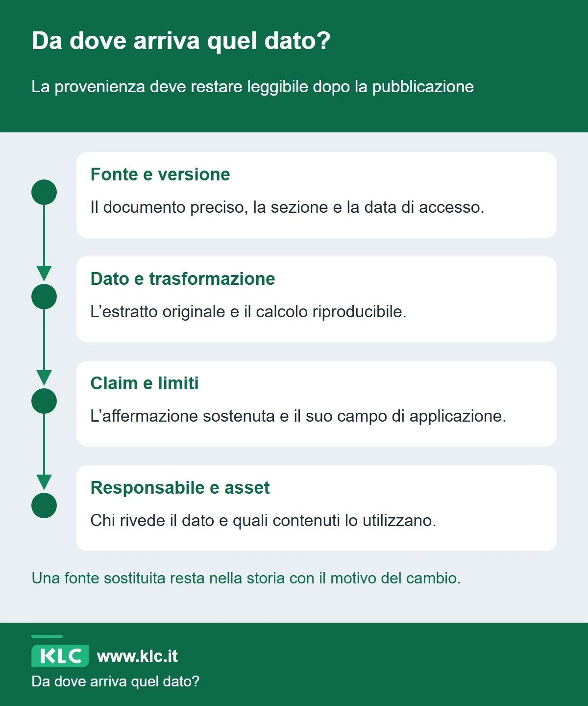 Catena di provenienza di un dato: fonte e versione, dato e trasformazione, claim e limiti, responsabile e asset collegati. Consente di risalire al documento e trovare i contenuti da rivedere.