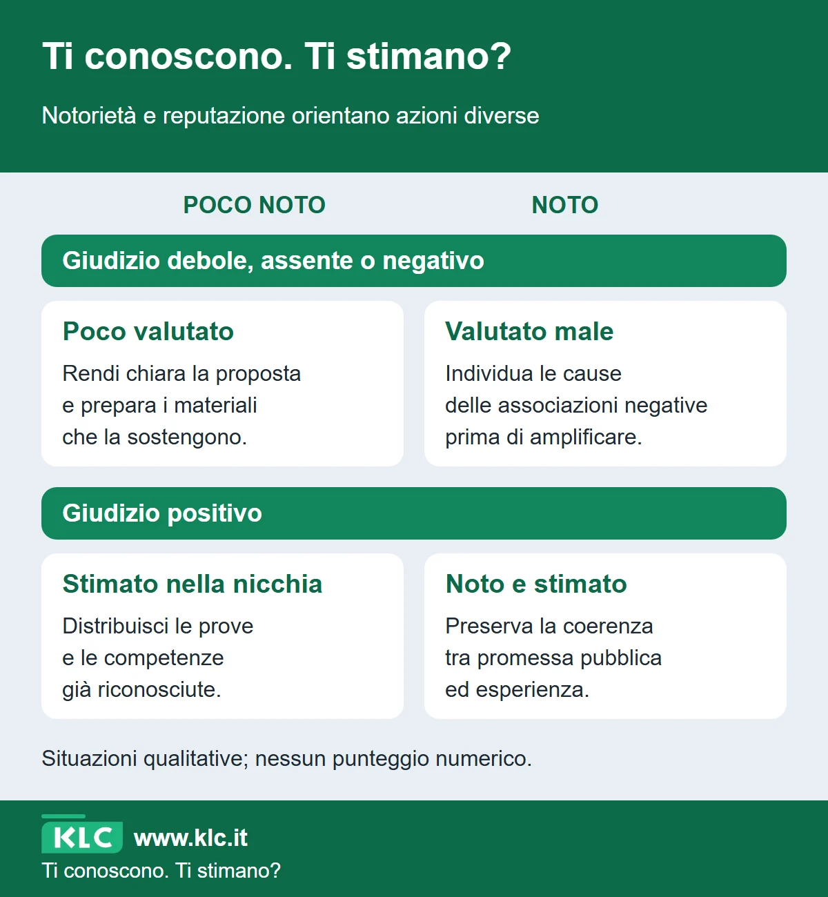Matrice qualitativa tra notorietà e reputazione. Poco noto e poco valutato: costruire proposta e materiali. Noto ma valutato male: individuare le cause. Poco noto ma stimato: distribuire le prove riconosciute. Noto e stimato: preservare la coerenza tra promessa ed esperienza.