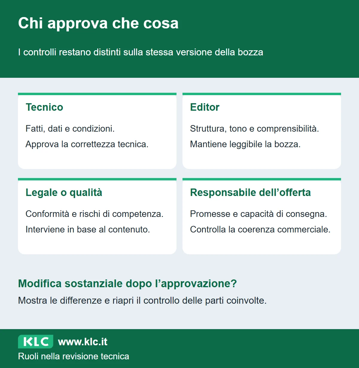 Matrice dei controlli: tecnico, editor, legale o qualità e responsabile dell’offerta hanno compiti distinti. Le modifiche sostanziali richiedono un nuovo controllo.