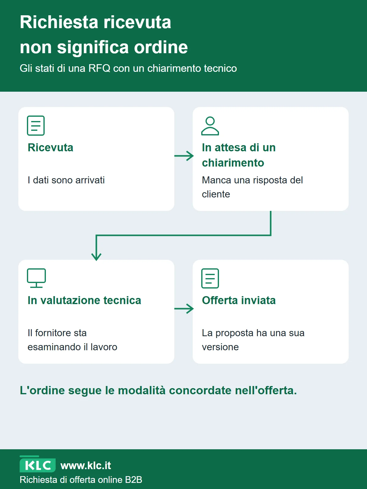 Percorso degli stati di una richiesta d'offerta, che distingue la ricezione e il chiarimento tecnico dall'invio del preventivo e dall'ordine.