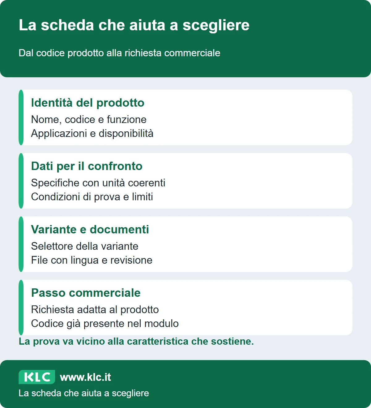 Scheda prodotto organizzata in identità, dati tecnici, variante con documenti e richiesta commerciale. Il lettore deve poter scegliere senza perdere il codice del prodotto.