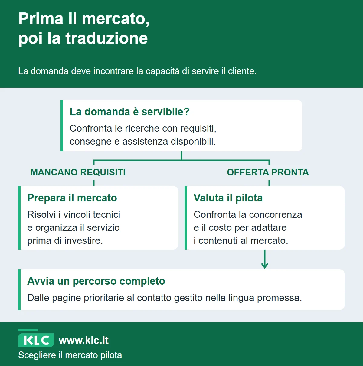 Scelta del mercato pilota: valutare domanda e fattibilità; preparare i requisiti mancanti oppure avviare un percorso locale completo.