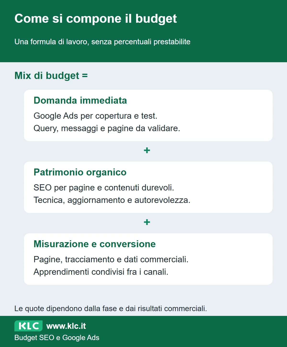 Formula qualitativa: il mix di budget somma domanda immediata, patrimonio organico e misurazione e conversione. Le quote cambiano con la fase aziendale.