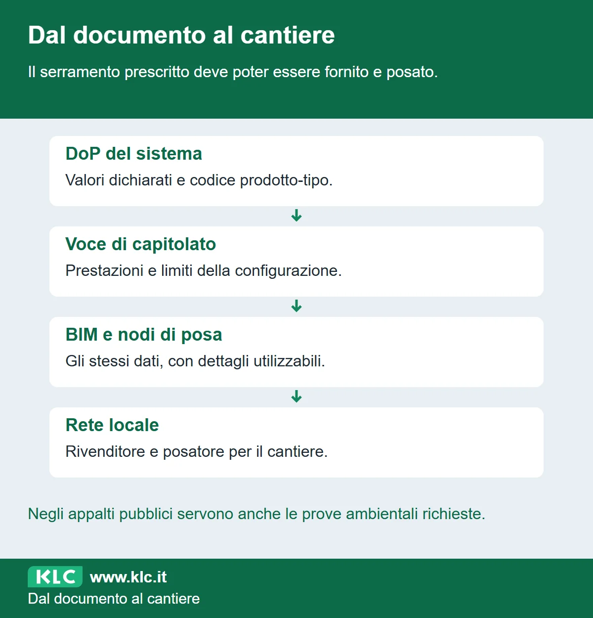 Percorso dalla DoP alla voce di capitolato, agli oggetti BIM e alla rete locale: i documenti devono coincidere e il prodotto deve poter arrivare in cantiere.
