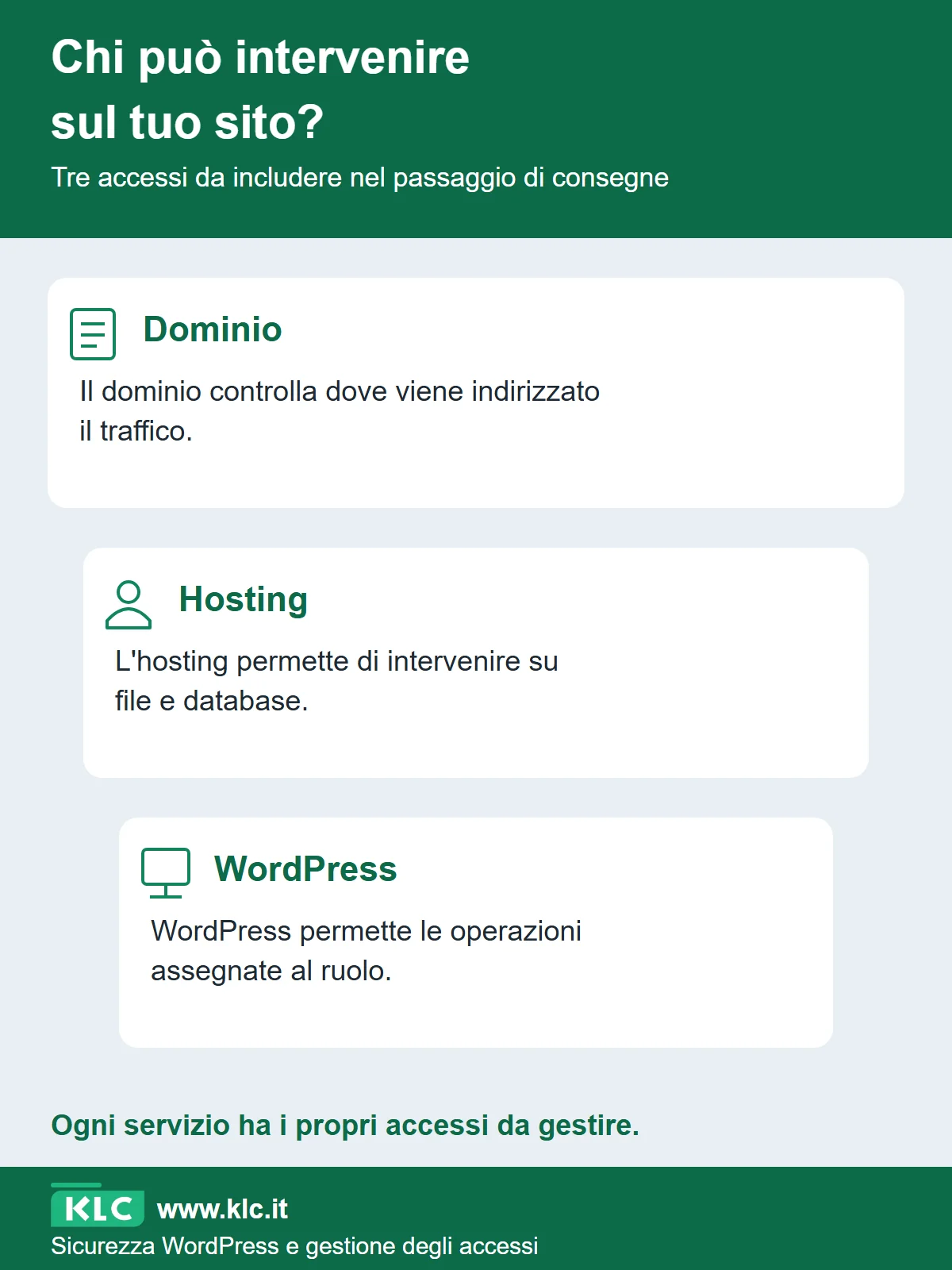 Mappa dei controlli sul dominio, sull’hosting e su WordPress, utile a riconoscere gli accessi da gestire quando cambia un fornitore.
