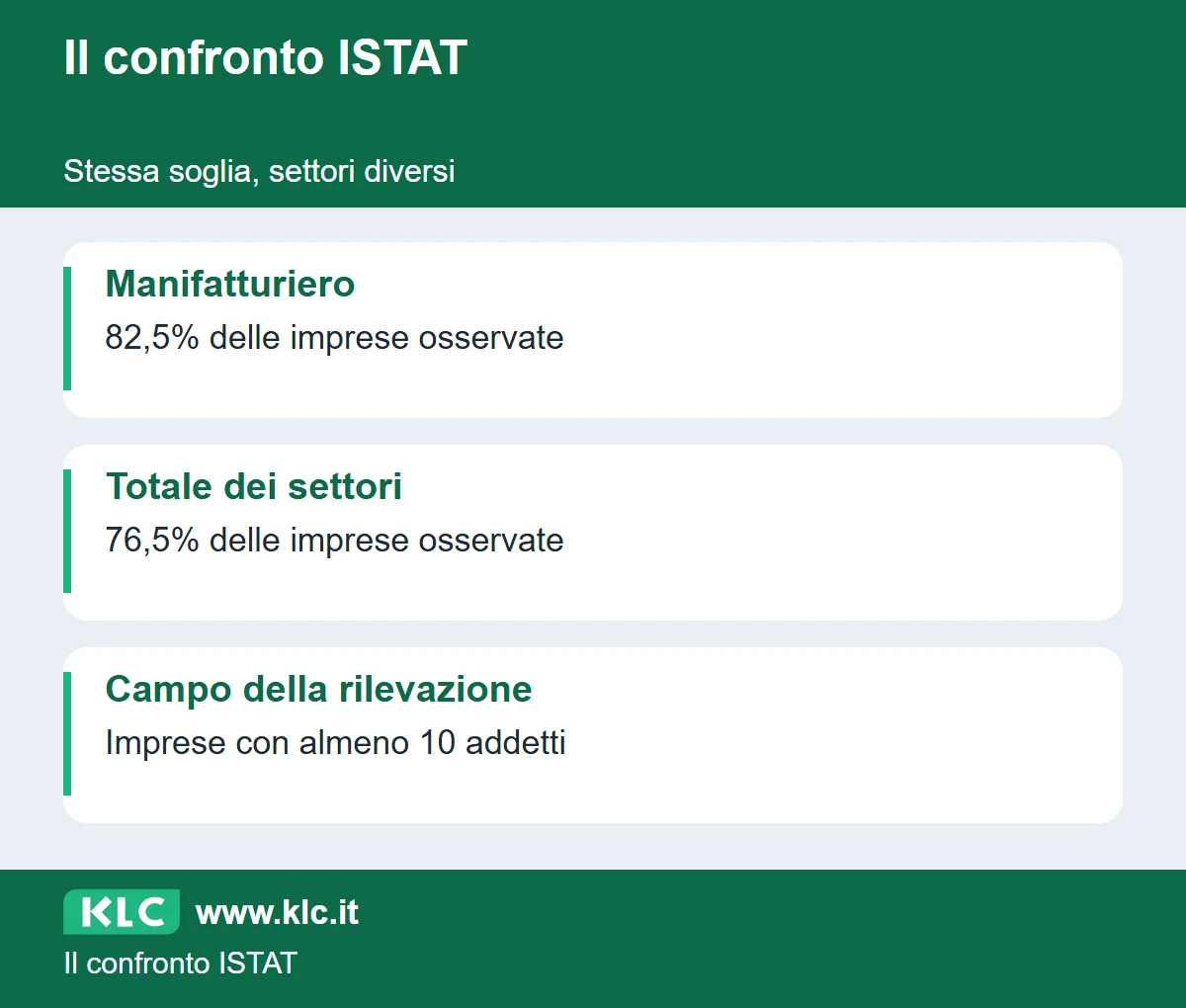 Stessa soglia, settori diversi. Manifatturiero: 82,5% delle imprese osservate. Totale dei settori: 76,5% delle imprese osservate. Campo della rilevazione: Imprese con almeno 10 addetti