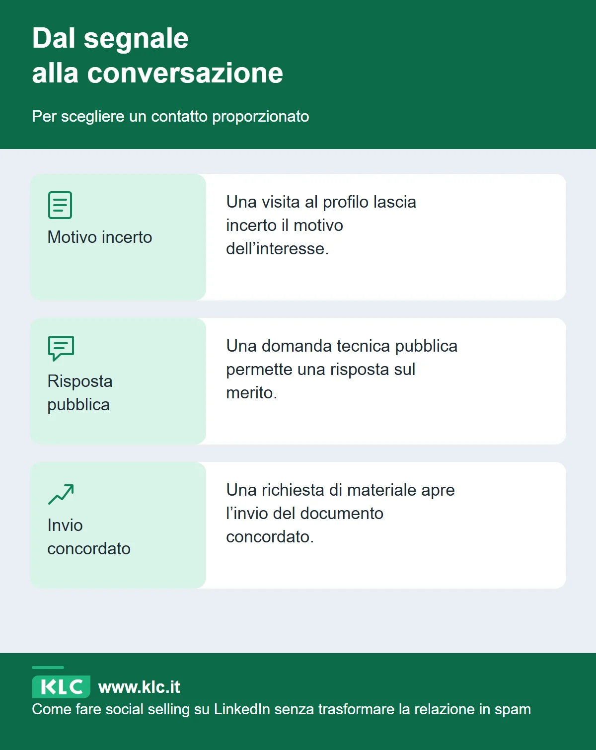 Il confronto mostra come una visita al profilo, una domanda pubblica e una richiesta di materiale giustifichino interventi diversi, aiutando a scegliere quando rispondere o inviare un documento.