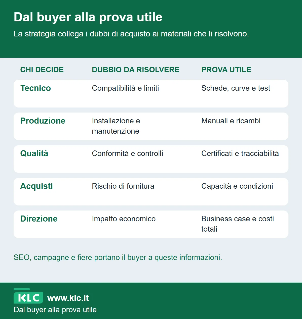Mappa di cinque ruoli di acquisto e delle prove utili: tecnico, produzione, qualità, acquisti e direzione. Le prove cambiano secondo il dubbio da risolvere.
